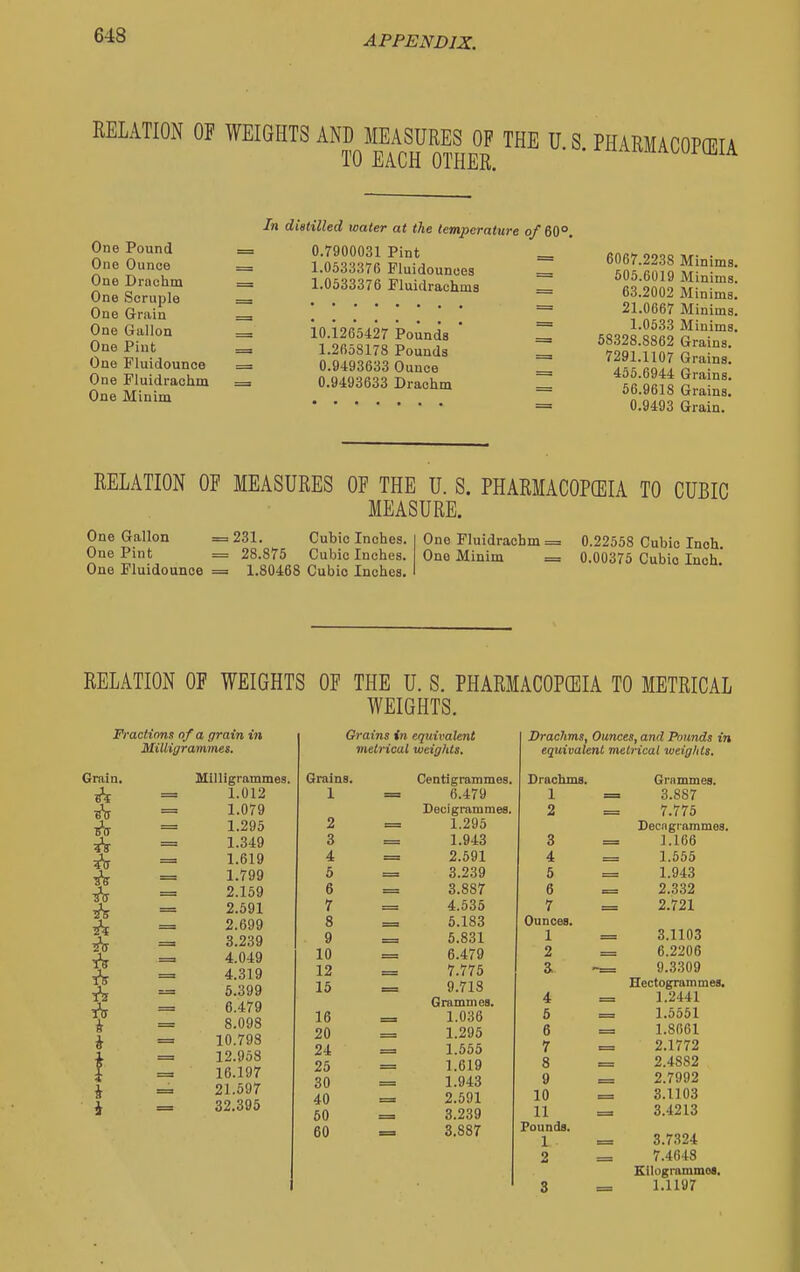 RELATION OF WEIGHTS AND MEASURES OF THE U. S. PHARMACOPEIA TO EACH OTHER. One Pound One Ounce One Drachm One Scruple One Grain One Gallon One Pint One Fluidounoe One Fluidrachm One Minim In distilled water at the temperature of 60°, 0.7900031 Pint ^ 1.0533376 Fluidounoes = 1.0533376 Fluidrachms = 10.1265427 Pounds 1.2658178 Pounds 0.9493633 Ounce 0.9493633 Drachm 6067.2238 Minims. 605.6019 Minims. 63.2002 Minima. 21.0667 Minims. 1.0533 Minims. 58328.8862 Grains. 7291.1107 Grains. 455.6944 Grains. 66.9618 Grains. 0.9493 Grain. RELATION OF MEASURES OF THE U. S. PHARMACOPffilA TO CUBIC MEASURE. One Gallon =231. Cubic Inches. One Pint = 28.875 Cubic Inches. One Fluidounoe = 1.80468 Cubic Inches. One Fluidrachm = 0.22558 Cubic Inch. One Minim = 0.00375 Cubic Inch. RELATION OF WEIGHTS OF THE U. S. PHARMACOPCEIA TO METRICAL WEIGHTS. Fractions of a grain in Milligrammes. Grain. i I i Milligrammes. 1.012 1.079 1.295 1.349 1.619 1.799 2.159 2.591 2.699 3.239 4.049 4.319 6.399 6.479 8.098 10.798 12.958 16.197 21.697 32.396 Grains in equivalent metrical weights. Drachms, Ounces, and Pounds in equivalent metrical weights. Grains. Centigrammes. Drachms. Grammes. 1 6.479 1 3.887 Decigrammes. 2 7.775 2 1.295 Decagrammes. 3 1.943 3 1.166 4 2.591 4 1.555 5 3.239 6 1.943 6 3.887 6 2.332 7 4.535 7 2.721 8 6.183 Ounces. 9 6.831 1 3.1103 10 6.479 2 6.2206 12 7.775 a 9.3309 15 9.718 Hectogrammes. Grammes. 4 1.2441 16 1.036 6 1.5551 20 1.295 6 1.8661 24 1.555 7 2.1772 25 1.619 8 2.4882 30 1.943 9 2.7992 40 2.591 10 3.1103 60 3.239 11 3.4213 60 3.887 Pounds. 1 3.7324 2 7.4048 Kilogrammes, 3 1.1197