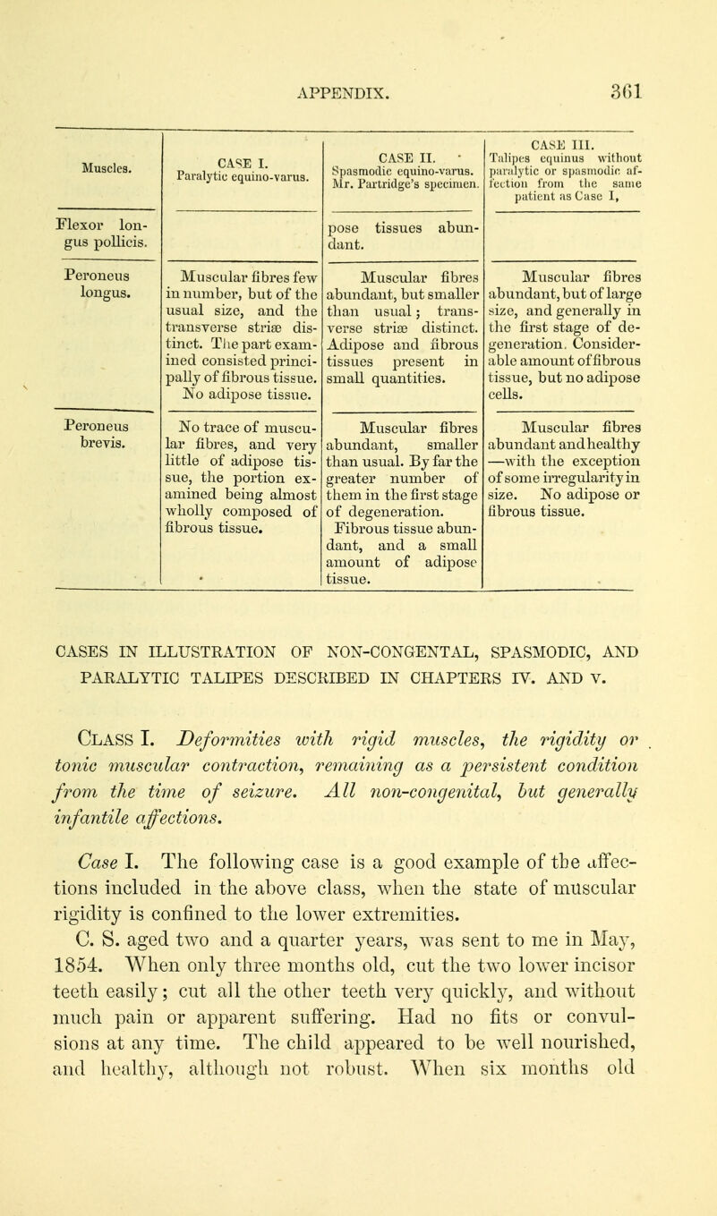 Muscles. CA'^E I. Paralytic equiiio-varus. CASE II. ■ Spasmodic equino-varus. Mr. Partridge's specimen. CASE III. Talipes equinus without paralytic or spasmodic af- I'ectioii from the same patient as Case I, Flexor lou- gus pollieis. pose tissues abun- dant. Peroneiis longus. Miiscular fibres few in number, but of the usual size, and the transverse striae dis- tinct. The part exam- ined consisted princi- pally of fibrous tissue. No adipose tissiie. Muscular fibres abundant, but smaller than usual; trans- verse stria3 distinct. Adipose and fibrous tissues present in small quantities. Muscular fibres abundant, but of large size, and generally in the first stage of de- generation. Consider- able amount of fibrous tissue, but no adipose cells. Peroneus brevis. No trace of muscu- lar fibres, and very little of adipose tis- sue, the portion ex- amined being almost wholly composed of fibrous tissue. Muscular fibres abundant, smaller than usual. By far the greater number of them in the first stage of degeneration. Fibrous tissue abun- dant, and a small amount of adipose tissue. Muscular fibres abundant and healthy —with the exception of some irregularity in size. No adipose or fibrous tissue. CASES IN ILLUSTRATION OF NON-CONGENTAL, SPASMODIC, AND PARALYTIC TALIPES DESCRIBED IN CHAPTERS IV. AND V. Class I. Deformities with rigid muscles, the rigidity or to7iic muscular contraction, remaining as a persistent condition from the time of seizure. All 7ion-congenital, hut generally infantile affections. Case I. The following case is a good example of tbe direc- tions included in the above class, when the state of muscular rigidity is confined to the lower extremities. C. S. aged two and a quarter years, w^as sent to me in May, 1854. When only three months old, cut the two lower incisor teeth easily; cut all the other teeth very quickly, and without much pain or apparent suffering. Had no fits or convul- sions at any time. The child appeared to be w^ell nourished, and healthy, although not robust. When six months old