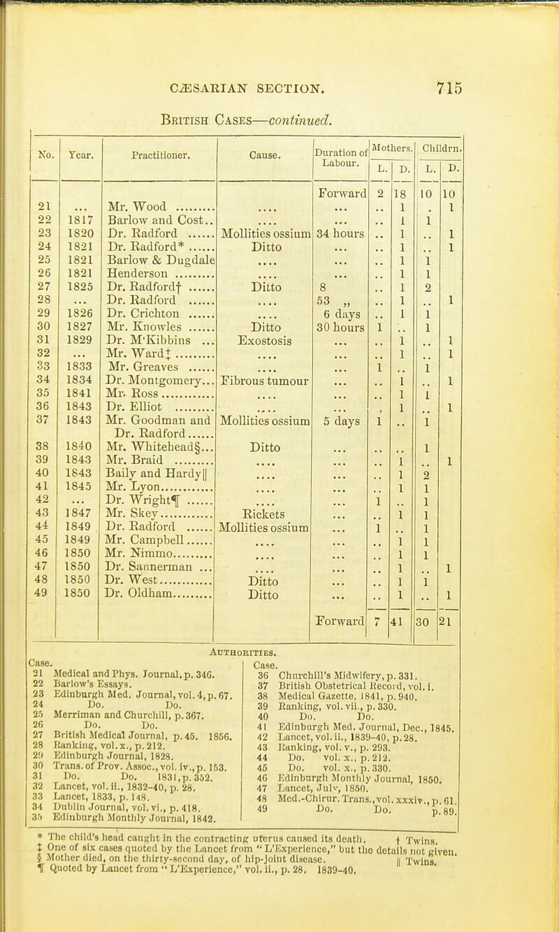 British Cases—continued. Cause. Duration oi Labour. Mothers. Childrn L. D. 1 L' D. Forward 2 18 10 10 • ■ • 1 I ■ ■ • 1 1 Mollities ossium 34 hours .. 1 1 Ditto • •. 1 1 * • • . • • •. •• 1 1 • ■ ■ 1 Ditto 8 1 2 • > • • 53 „ 1 1 6 days 1 1 Ditto 30 hours 1 1 Exostosis ... 1 . . 1 •... • • • ,. 1 1 ... 1 1 Eibrous tumour 1 1 ... 1 1 ... 1 1 Mollities ossium 5 days 1 1 Ditto ... 1 1 .... ... 1 ! 2 .... ... 1 1 1 Rickets 1 Mollities ossium 1 1 1 1 1 Ditto 1 Ditto 1 Forward 41 30 21 No. 21 22 23 24 25 26 27 28 29 30 31 32 33 34 35 36 37 38 39 40 41 42 43 44 45 46 47 48 49 Year. 1817 1820 1821 1821 1821 1825 1826 1827 1829 1833 1834 1841 1843 1843 1840 1843 1843 1845 1847 1849 1849 1850 1850 1850 1850 Practitioner. Mr. Wood Barlow and Cost. Dr. Radford Dr. Radford* Henderson Dr. Radfordf Dr. Radford Dr. Crichton Mr. Knowles Dr. M'Kibbins .. Mr. Ward+ Mr. Greaves Dr. Montgomery.. Mr. Ross Dr. Elliot Mr. Goodman and Dr. Radford Mr. Whitehead§.. Mr. Braid Baily and Hardy || Mr. Lyon , Dr. Wright^ Mr. Skey Dr. Radford Mr. Campbell Mr. Nimmo Dr. Sannerman ... Dr. West Dr. Oldham Case. 21 Medical and Phys. Journal, p. 34G. 22 Barlow's Essays. 23 Edinburgh Med. Journal, vol. 4,p. 67. 24 Do. Do. 25 Merriman and Churchill, p. 367. 26 Do. Do. 27 British Medical Journal, p. 45. 1856. 28 Ranking, vol. x., p. 212. 2!i Edinburgh Journal, 1828. 30 Trans, of Pro v. Assoc., vol. iv.,p. 153. 31 Do. Do. 1831, p. 352. 32 Lancet, vol. II., 1832-40, p. 28. 33 Lancet, 1833, p. H8. 34 Dnblin Journal, vol. vi., p. 418. 35 Edinburgh Monthly Journal, 1842. Authorities. Case. 36 37 38 39 40 41 42 43 44 45 46 47 48 49 Churchill's Midwifery, p. 331. British Obstetrical Record, vol. i. Medical Gazette, 1841, p. 940. Ranking, vol.vii., p. 330. Do. Do. Edinburgh Med. Journal, Dec., 1845. Lancet, vol. ii., 1839-40, p. 28. Ranking, vol. v., p. 293. Do. vol. x., p. 212. Do. vol. x., p. 330. Edinburgh Monthly Journal, 1850. Lancet, Julv, 1850. Med.-Chirur.Trans.,vol.xxxiv.,p.61. Do. Do. p. 89. * The child's head caught in the contracting uterus caused its death. f Twins, t One of six cases quoted by the Lancet from L'Experlence, but the details not given § Mother died, on the thirty-second day, of hip-joint disease. II Twins 1 Quoted by Lancet from L'Experience, vol. ii., p. 28. 1839-40.