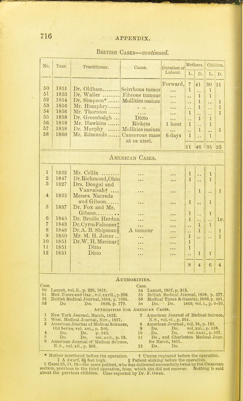 British Cases—continued. No. Year. Practitioner. Cause. Duration of Mothers. Childrn. Labour. L. D. L. D. 50 I^nvwnrd 7 41 30 21 1851 Dr. Oldham Scirrhous tumor 1 51 1853 Dr. Waller Fibrous tumour 52 1854 Mollities ossium 1 53 1856 Mr. Humphry 1 54 1856 Mr. Thornton 1 1 55 1858 Dr. Greenhalgh ... Ditto 56 1858 Bickets 1 hour 1 57 1858 Dr. Murphy Mollities ossium ] 58 1860 Mr. Edmunds Cancerous mass 6 days 1 at os uteri. 11 46 35 25 American Cases. 1 1822 Mr. Cellin 1 1 2 1847 Dr.Bichmond,Ohio 1 1 3 1827 Drs. Dougal and Vanvalsahf .... 1 1 4 1835 Messrs. Nacrede and Gibson I 1 5 1837 Dr. Fox and Mr. 1 1 6 1845 Dr. Brodie Herdon 1 IP. 7 1843 D r. Cy rusFalcon er % 1 1 8 1848 Dr.A. B. Shipmanf A tumour 1 1 9 1850 Mr. M. H. Jetter .. ... 1 1 10 1851 Dr.W. H.Merinar|| 1 11 1851 Ditto 1 12 1S51 Ditto 1 1 8 4 6 4 Authorities. Case. Case. SO Lancet, vol. ii.. p. 226, 1851. 54 Lancet , 1857, p. 313. 51 Med. Times and Gaz., vol.xxvii.,p 266. 65 British Medical Journal, 1858, p. 377. 52 British Medical Journal, 1854, p. 1066. 56 Medical Times & Gazette, 1858, p. 4S1. 53 Do Do. 1856, p. 779. 58 Do. Do. 1860, vol.i., p. 9-10. Authorities fob American Cases. 1 New York Journal, March, 1822. 7 American Journal of Medical Science, 2 West. Medical Journal, Nov., 1827. N.S.. vol.vi., p. 261. 3 American Journal of Medical Sciences, 8 American Journal, vol. 18, p . 122. Old Series, vol. xvi., p. 3<i6. 9 Do. Do. vol.xxi., p.538. 4 Do. Do. p. 543. 10 Do. Do. vol. xxxi., p. 567. 5 Do. Do. vol.xxii., p. 13. 11 Do., and Charleston Medical Jour. 6 American Journal of .Medical Science, for March, 1851. N.S., vol.xii.,p. 386. 12 Do. Do. » Mother moribund before the operation. t Uterus ruptured before the operation. X A dwarf, 3.J feet high. § Patient sinking before the operation. || Cases 10, 11, 12—the same patient, who was delivered successfully twice by the Cesarean section, previous to the third operation, from which she did not recover. Nothing is said about the previous children. Caso reported by Dr. F. Owen.