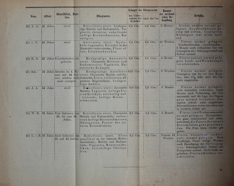 Länge des Uteruscavum Dauer handlung nahme der Kranken nach der Cur 10) J. A. 26 Jahre steril Ketroflexi0 uteri. Leichtgra- dige Metritis und Endometritis, Va- ginitis chronica; anhaltende heftige Kreuzschmerzen. Ka- talepsie. 8,5 Ctn . 6,5 Ctm. 5 Monate Uterus nah'a'zu normal ge- lagert. Krerj'i^schmerzen ge- ring und selten. Conception. Katalepsie trat nicht, mehr auf. 11) V. T. 25 Jahre steril Anteversio uteri. Kysto- kele vaginalis, Exsu.dat in der Excavatio vesico-uterina, Fluor al- bus; Urinbeschwerden. 7,4 Ctn 6,5 Ctm. 10 Wochen Uterus normal gelagert, ürinbeschwerden ver.schwundeu, 3 Monate nach vollendeter Cur trat Conception ein; Schwangerschaftimd Geburt normal. 12) K. S. 25 Jahre Unyerheirathet, 1 gehören. nie Hochgradige Anteversio uteri. Chronische Metritis und Endometritis; Vaginitis. Hy- sterische Krämpfe. 9,5 Ctn 1. 7,5 Ctm. 3 Monate Uterus nahezu normal gela- gert. Lach- u.ndWeinkrämpfe verschwunden. 13) Sch. 32 Jahre Abortus im 4. nate mit 24 i ren; seitdem n mehr concipii Mo- rah- icht t. Hochgradige Anteflexio uteri. Chronische Metritis und En- dometritis, U1 c u s follicu.lare, all- gemeine Hyperästhesie, hochgra- dige Anämie. 10,0 Cta 1. 7,5 Ctm. 8 Wochen Uterus normal gelagert. Conception war bis vor zwei Mona- ten, also I'Ij Jahr nach der Cur nicht eingetreten. 14) J. A. 34 Jahre steril Kairoflexio uteri; chronische Metritis, Vaginitis, heftige Ute- rinalkoliken; zeitweilig auf- tretende, heftige Kreuz- schmerzen. 8,0 Ctn 1. 7,5 Ctm. 3 Monate Uterus normal gelagert; nicht wesentlich verkleinert. iSechs Monate nach Vollendung der Cur untersucht und die Lage des Orgaus ganz normal befxtudeu; Con- ception jedoch nicht eingetreten. Krenzschmerzen treten nur selten und in leichtem Grade auf. 15) W. K. 32 Jahre Vier Geburten 24. bis zum 2 Jahre. von 8. Ectroflexio uteri. Chronische Metritis und Endometritis; andau- ernd heftigeKreuzschmerzen, Obstipation, Parese der un- teren Extremitäten. 8,5 Ctn 7,2 Ctm. 6 Monate Uterus (vor 4 Wochen untersucht) normal gelagert. Kreuzschmer- zen ganz unbedeutend und selten auftretend, die Parese der unter n Extremitäten ganz geschwun- den. Die Erau kann wieder gut gehen. 16) L. V. K. 33 Jahre Zwei Geburten mit 21 und 22 Jahren. Eetroflexio uteri. Ulcus papilläre an der hinteren Mutter- mundslefze; Metritis und Endome- tritis; Va-ginitis, Menstrualko- liken, hartnäckige Obstipa- ti on. 9,5 Cttli. 7,6 Ctm. Nahezu 12 Wochen Uterus wesentlich verklei- nert, normal gelagert. Nach 11 jähriger Pause wenige Wochen nach Beendigung der Cur Concep- tion. Schwangerschaft, Geburt und Puerperium normal. Stuhl leicht an- aehalteu; Uterinalkoliken ver- s ch wuu d e n.