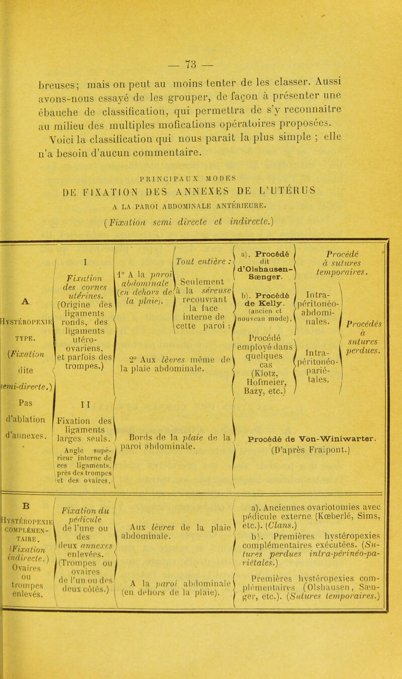 breuses; mais on peut au moins tenter de les classer. Aussi avons-nous essayé de les grouper, de façon à présenter une ébauche de classification, qui permettra de s'y reconnaître au milieu des multiples moûcations opératoires proposées. Voici la classification qui nous paraît la plus simple ; elle n'a besoin d'aucun commentaire. PRINCIPAUX MODKS DK FIXATION DliS ANNEXES DE L'UTÉRUS A LA PAUOI ADDOMINALE ANTÉRIEURE. {Fixation scmi directe et indirecte.) Hystéropf.xif, TÏPK. (Fixation <lite Kemi-direrle.) Pas d'ablation d'aiinexos. I FixtiHnn des cornes utérines. (Origine des ligaments ronds, îles liganionls uléro- ovariens, et parfois des trompes.) Tout entière : r A la pnroi\ ab<lominate ) Seulement [en dehors dc'Jx la séreuse, la plein, j recouvrant la face interne de celte paroi : 2 Aux lèvres même la plaie abdominale. de Procédé (lit ' cl'01shausen-\ Ssenger. h). Procédé de KeUy. (ancien et |noiive:in mode). Procédé employé dans quelques cas (KIotz, Hofmeier, Bazy, etc.) II Fixation desl ligaments larges seuls. 1 Angle supn- rieur interne de CCS ligaments. . près des trompes ■et des ovaires. Bords de la ])laie do la paroi abdominale. Procédé à sutures temporaires. Intra- ' péritonéo-1 abdomi- nales. Intra- péritonéo- parié- tales. Procédés à sutures perdues. Procédé de Von-Winlwarter. (D'après Fraiponl.) IIystkhoi'ExikI i\ COMIM.ÉMEN- ' TAIRi:. ( Fixa ti 071 indireclc.) Ovaires on trompes enlevés. Fixation du périicule de l'une ou j des 'deux annexes enlevées. (Trompes ou ' ovaires de l'un ou des deux côtés.) Aux lèvres abdominale. de la plaie A la paroi abdominale (en di'liors de la ])laie). a) . Anciennes ovariolomies avec pédicule externe (Kœberlé, Sims, etc.). [Clans.) b) . Premières hystéropexies complémentaires exécutées. {Su- tures perdues inlra-périnéo-pa- riétales.) Premières hystéropexies com- pb'mtnilaires (OIsliansen, Sa^n- ger, etc.). {Sutures temporaires.)