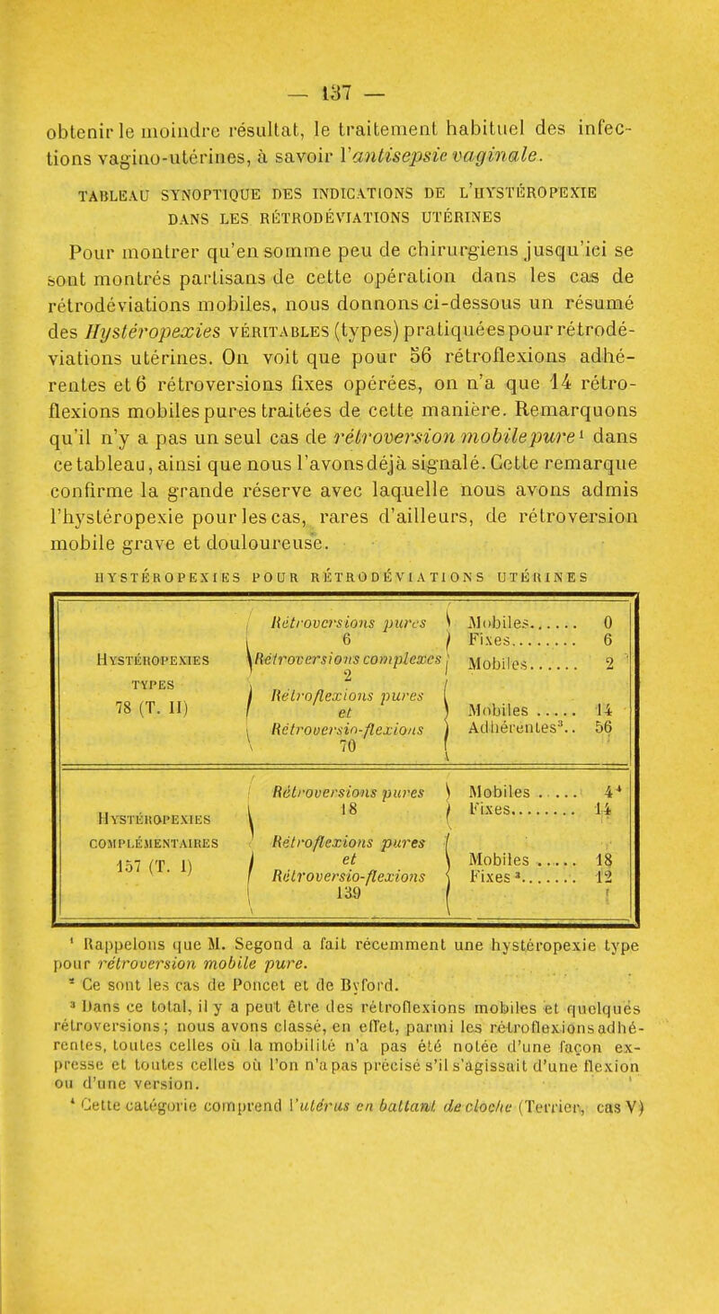 obtenir le moindre résultat, le traitement habituel des infec- tions vagiao-utérines, à savoir Vantisepsie vaginale. TABLEAU SYNOPTIQUE DES INDICATIONS DE l'hYSTÉROPIîXIE DANS LES RÉTRODÉVIATIONS UTÉRINES Pour montrer qu'en somme peu de chirurgiens jusqu'ici se sont montrés partisans de cette opération dans les cas de rétrodéviations mobiles, nous donnons ci-dessous un résumé des Hystéropexies véritables (types) pratiquées pour rétrodé- viations utérines. On voit que pour 06 rétroflexions adhé- rentes et 6 rétroversions fixes opérées, on n'a que 14 rétro- flexions mobiles pures traitées de cette manière. Remarquons qu'il n'y a pas un seul cas de rétroversion mobile pure ^ dans ce tableau, ainsi que nous l'avonsdéjà signalé. Cette remarque confirme la grande réserve avec laquelle nous avons admis l'hystéropexie pour les cas, rares d'ailleurs, de rétroversion mobile grave et douloureuse. IIYSÏÉROPEXIKS POUR RÉTRODÉVIATIONS UTÉRINES HYSTIÎftOPEXIES TYPES 6 2 78 (T. H) / nelroflex^ons pures \ Rétrouersin-flexions \ 70 G 6 2 Mobiles 14 AdliéreiUes^.. 56 Hystéropexies iIPLÉJIENTAII 157 (T. 1) \ Rétroversions pures \ Mobiles 4' 18 I Ki.\es 14 COMPLÉMENTAIRES : RétroflexioHS pures j et \ Mobiles 18 f RéLroversio-flexions { Fixes ' 12 1S9 ' ' Rappelons que M. Segond a fait récemment une hystéropexie type pour rélrouersion mobile pure. * Ce sont les cas de Poncel et de Byford. » Dans ce total, il y a peut être des rétroflexions mobiles et quelques rétroversions; nous avons classé, en elTet, parmi les rétroflexions adhé- rentes, toutes celles où la mobilité n'a pas été notée d'une façon ex- presse et toutes celles où l'on n'a pas précisé s'il s'agissait d'une flexion ou d'une version. ' ' Cette catégorie comprend Vulérus en battant de cloche (Terrier, cas V)