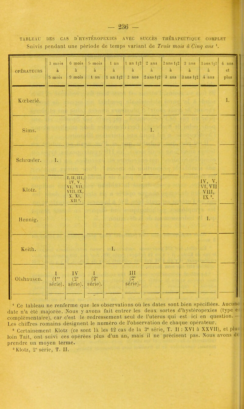 TABLEAU DES CAS d'hYSTÉROPKXIKS AVEC SUCCES THÉRAPEUTIQUE CUMPLKT Suivis pendant une période de temps variant de Trois mois à Cinq ans OPÉRATEURS 3 mois à 5 mois 6 mois à 9 mois 0 mois à 1 ail 1 a» à 1 an 1[2 1 an li2 à 1 ans t ans à 2 ans 1(2 ïans 1|2 à 3 ans 3 aris à 3 ans l|2 3 uns 1 \i à 4 ans i ans et plus Kœberlé. I. Sims. I. Sclirœrler. I. Klotz. I, u, m, IV, V, VF, VII, VUI.IX, X. XI, XII ■. IV, V, Vf, VII VIII, IX'. Hennig'. I. Keilh. I. Olsliausen. l série). IV (2 série). 1 (2 série). III (2° série). 1 * Ce tableau ne renferme que les observations oii les dates sont bien spécifiées. Aucun, date n'a été majorée. Nous y avons fait entrer les deux sortes d'hystéropexies (type o complémentaire), car c'est le redressement seul de l'utérus qui est ici en question.- Les chiffres romains désignent le numéro de l'observation de chaque opérateur. * Certainement Klotz (ce sont là les 12 cas de la 3» série, T. II : XVI à XXVII), et plu loin Tait, ont suivi ces opérées plus d'un an, mais il ne précisent pas. Nous avons di prendre un moyen terme. 3 Klotz, 2 série, T. II.