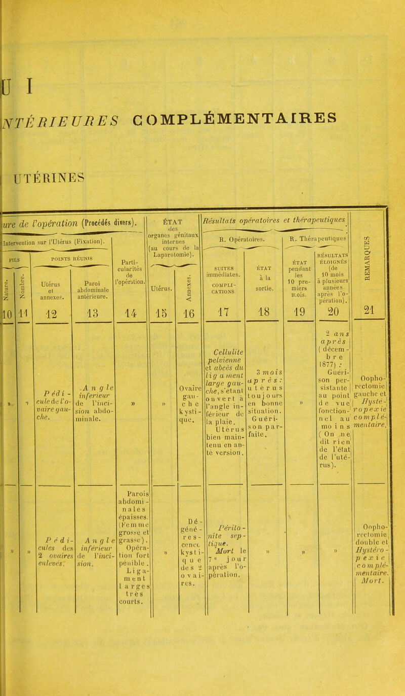 D I NTÈRIEURES COMPLÉMENTAIRES UTÉRINES ure de l'opération (Procédés di^rs). Inler?enlion sur l'Uléius (Fixation). POINTS UKUNIS 10 11 Utérus el annexe? 12 Paroi abdominale antérieure. 13 P éâ i - r.nlaûi; l'o- vaire f/iii- clw. Parli- cularilés (le l'opération 14 A n (j h; inférieur de Vinci- sion aliilo- iiiiiiiilc. P é d i cnic.i (les 2 n 11 II ires eu levés. Angle inférieur (Ic! Vinci- ■lion. ÉTAT des organes fjénitaux inlernes (au cours (le la Laparotomie). Utérus. 15 Parois abdomi - II a I e s épaisses. ( Ke m nie grosso et gr.-isse ). ()|)(ïi'a- tioii fort péiiilile . L i jf a- III e n t I a r ges t !• è s courts. 16 Hésultats opératoires et thérapeutiques Ovaire gan- c h c 1\ ysli - 1|110. Dé- géné - l'e s - cciict kysl i- (| Il e des 1 o V a i- rcs. R. Opératoires. SUITES iinniéiliates. COMI'LI- CATIO.SS 17 Cellulite pelvienne et abcès du liff a nient larye gau- che, s'eliinl ouvert à iiiçle in- féiii^ur d la plaie. Utérus bien main tenu en an- tc version. ETAÏ à la sortie. 18 i mois apr è s : utérus to 11 j o iirs en bonne sitiiiilion. Guéri- son p il r- faile. R. Tliérapeuliques ETAT pendant les 10 pre- miers n.ois. 19 l'érito - nite sep- lique. Morl le 7 » j o u r après l'i pBiation. HÉSULTATS ÉLOIONÉS (lie 10 mois plusieurs années après To- pération). 20 - a n s après décem b r e 1877) Gueii- son per- sistante j lu point \ u c l'onetion-l n e 1 au nio i n s (On 11 lit rien de rétat| de l'uté- rus V Ooplio- nxloniie gauche et I Ihjslé ' rupnxie complé- mentaire. Ooplio- rri-toinie, double et Ihjslcrn - p e X i e com plé- nienlaire. Mort.