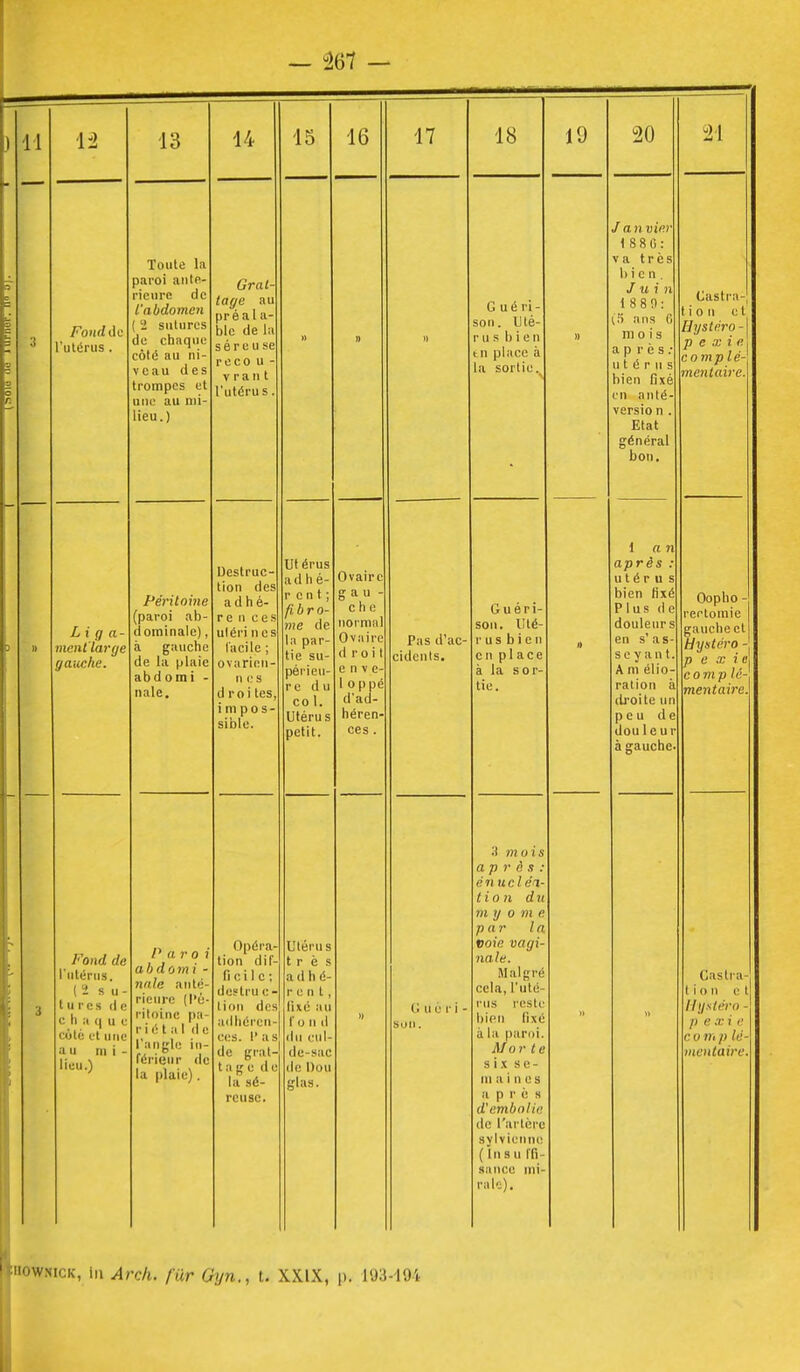 ~ %1 — 11 3 1-2 13 14 15 16 17 18 19 20 i>l l'utérus . Toute la paroi anté- rieure de l'abdomen { 1 sutures de chaque côte au ni- V c au des trompes et une au mi- lieu.) Grat- tage au pré al a- ble de la s é r c u se reco u - V r a n t l'utérus. » )} G uéri- son. Uté- rus bien t n place à la sortie. » J anvier 1 8 8 G : va très bien. Juin 1 880: (,') ans G mois après.- utérus bien fixé en anté- versio n . Etat général bon. Castra- t i 0 n et flijstiiro- p e X i n complé- mentaire. » L i g a - ment'large gauche. Péritoine (paroi ab- dominale) , à gauche de la plaie abd 0 m i - nale. Destruc- tion des adhé- rences uléri n es facile ; ovaricn- n c s d roi tes, impos- sible. ut érus ad h é- r eut; fibro- me de lii par- tie su- périeu- re du col. Utérus petit. Ovaire gau- che normal Ovaire droit enve- loppé d'ad- héren- ces . Pas d'ac- cidciils. Guéri- son. Uté- ru s b i e n en place à la sor- tie. 1 a n après : utéru s bien lixé Plus (le douleurs en s'a fi- sc y an t. A m élio- ration il 11 t>A t ( (3 lin lU Ul le (.111 peu de douleur à gauche. Oopho - rertomie gauche et Hyutéro - p e X i B comp lé- mentaire. 3 Fond de l'utérus. Ci su- tures (le chaque ciité et une au ni i - lieu.) /' a r 0 i abdomi- nale anté- rieure (l'ù- riloLne pa- ri é t a 1 (1 e l'angle in- férieur de la plaie). Opéra- tion dif- ficile ; destru c - li(Mi des ailhcren- ecs. 1' as de grat- tage (le la sé- reuse. Utéru s très a d h é- r e n t , lixé au f u II il du eiil- de-sac (le Don glas. G u é !■ i - son. 3 m u i s ap r <) s : énucléa- tion du m y 0 m e par la voie vagi- nale. Malgré cela, l'uté- rus reste bir*!! fixé à la paroi. Mo r t e s i .X se- in aines après d'embolie de l'artère sylvienne ( In s u ffi- sance mi- rale). Castra- t i 0 n et ilijstéro - /) e .T i 1' c M »i p lé- meu taire.