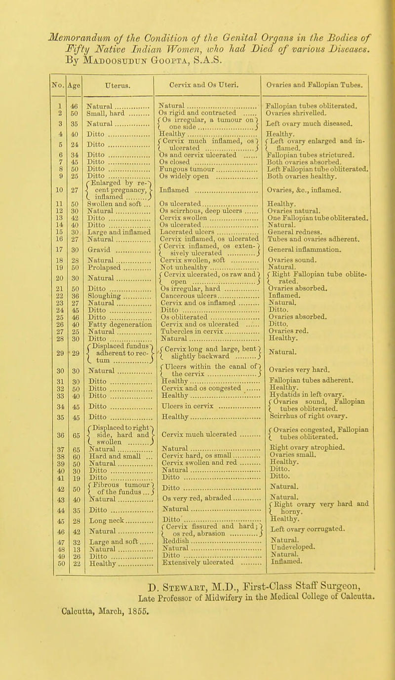 Memorandum of the Condition of the Genital Organs in the Bodies of Fifty Native Indian Women, who had Died of various Diseases. By Madoosudun Goopta, S.A.S. No. Age Uterus. Cervix and Ob Uteri. Ovaries and Fallopian Tubes. 10 11 12 13 14 15 18 17 18 19 20 21 22 23 24 25 26 27 28 29 30 31 32 33 34 35 38 37 38 39 40 41 42 43 44 45 46 47 48 49 50 Natural Small, hard Natural Ditto Ditto Ditto Ditto Ditto Ditto (■Enlarged by re-) 1 cent pregnancy, > (_ inflamed ) Swollen and soft ... Natural Ditto Ditto Large and inflamed Natural Gravid Natural Prolapsed Natural Natural Os rigid and contracted < Os irregular, a tumour on \ X one Bide J Healthy (Cervix much inflamed, os ) X ulcerated ) Os and cervix ulcerated Os closed Fungous tumour Os widely open Inflamed Ditto Sloughing Natural Ditto Ditto Fatty degeneration Natural Ditto (Displaced fundus) < adherent to rec-> (. turn J Natural Ditto Ditto Ditto Ditto Ditto ( Displaced to right) < side, hard and > (. swollen J Natural Hard and small ... Natural Ditto Ditto (Fibrous tumour \ X of the fundus ...} Natural Ditto Long neck Natural Large and soft. Natural Ditto Healthy Os ulcerated Os scirrhous, deep ulcers Cervix swollen Os ulcerated Lacerated ulcers Cervix inflamed, os ulcerated f Cervix inflamed, os exten- \ X sively ulcerated j Cervix swollen, soft Not unhealthy ( Cervix ulcerated, os raw and) \ open ) Os irregular, hard Cancerous ulcers Cervix and os inflamed Ditto Os obliterated Cervix and os ulcerated Tubercles in cervix Natural ( Cervix long and large, bent \ X slightly backward j /Ulcers within the canal of) X the cervix j Healthy Cervix and os congested Healthy '. Ulcers in cervix Healthy Cervix much ulcerated . Natural Cervix hard, os small... Cervix swollen and red Natural Ditto Ditto Os very red, abraded. Natural Ditto' (Cervix fissured and hard; I os red, abrasion J Heddish Natural Ditto Extensively ulcerated Fallopian tubes obliterated. Ovaries Bhrivelled. Left ovary much diseased. Healthy. f Left ovary enlarged and in- ( flamed. Fallopian tubes strictured. Both ovaries absorbed. Left Fallopian tube obliterated Both ovaries healthy. Ovaries, &c, inflamed. Healthy. Ovaries natural. One Fallopian tube obliterated, Natural. General redness. Tubes and ovaries adherent. General inflammation. Ovaries sound. Natural. ( Eight Fallopian tube oblite- X rated. Ovaries absorbed. Inflamed. Natural. Ditto. Ovaries absorbed. Ditto. Ovaries red. Healthy. Natural. Ovaries very hard. Fallopian tubes adherent. Healthy. Hydatids in left ovary. C Ovaries sound, Fallopian X tubes obliterated. Scirrhua of right ovary. f Ovaries congested, Fallopian X tubes obliterated. Eight ovary atrophied. Ovaries small. Healthy. Ditto. Ditto. Natural. Natural, (Eight ovary very hard and X horny. Healthy. Left ovary corrugated. Natural. LJndeveloped. Natural. Inflamed. D. Stewaet, M.D., First-Class Staff Surgeon, Late Professor of Midwifery in the Medical College of Calcutta. Calcutta, March, 1855.