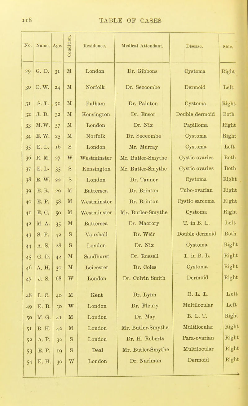 No. Name. Afjo. _o a 0 CJ Kesidence. Medical Attendant), Disease. feidc. 20 G. D. 31 M London Dr. Gibbons Cystoma Right 30 E. W. 2d. M Norfolk Dr. Seccombe Dermoid Left 31 S. T. 51 M Fulham Dr. Painton Cystoma Right 32 J. D. 32 M Kensington Dr. Ensor Double dermoid Both 33 M.W. 57 M London Dr. Nix Papilloma Right 34 E. W. 25 M Norfolk Dr. Seccombe Cystoma Right 35 E. L. 16 S London Mr. Murray- Cystoma Left 36 R. M. 27 W Westminster Mr. Butler-Smythe Cystic ovaries Both 37 E. L. 35 s Kensington Mr. Butler-Smythe Cystic ovaries Both 38 E. W. 22 s London Dr. Tanner Cystoma Right 39 E. E. 29 M Battersea Dr. Brinton Tubo-ovarian Right 40 E. P. 58 M Westminster Dr. Brinton Cystic sarcoma Right 41 E. C. 5o M Westminster Mr. Butler-Smythe Cystoma Right 42 M. A. 35 M Battersea Dr. Macrory T. in B. L. Left 43 S. P. 42 S Vauxhall Dr. Weir Double dermoid Both 44 A. S. 28 S London Dr. Nix Cystoma Right 45 G. D. 42 M Sandhurst Dr. Russell T. in B. L. Right 4.6 A. H. M Leicester Dr. Coles Cystoma Right 47 Hi J. S. 68 W London Dr. Colvin Smith Dermoid Right 48 L. C. 40 M Kent Dr. Lynn B. L. T. Left 49 E. B. 5° W London Dr. Fleury Multilocular Left 5° M. G. 41 M London Dr. May B. L. T. Right 5i B. H. 42 M London Mr. Butler-Smythe Multilocular Right 52 A. P. 32 S London Dr. H. Roberts Para-ovarian Right 53 E. P. 19 S Deal Mr. Butler-Smythe Multilocular Right 54 E. H. 30 W