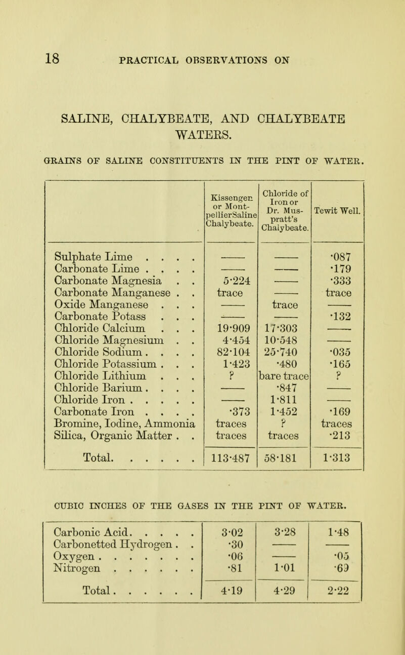 SALINE, CHALYBEATE, AND CHALYBEATE WATEES. GRAINS OF SALINE CONSTITUENTS IN THE PINT OF WATER. Kissengen or Mont- pellierSaline Chalybeate. Chloride of Iron or Dr. Mus- pratt's Chalybeate. Tewit Well. Sulphate Lime .... -087 Carbonate Lime .... I /9 Carbonate Magnesia . . 5-224 -333 Carbonate Manganese . . trace trace Oxide Manganese . . . trace Carbonate Potass . . . •132 Chloride Calcium . . . 19-909 17-303 Chloride Magnesium . . 4-454 10-548 Chloride Sodium.... 82-104 25-740 -035 Chloride Potassium . . . 1-423 •480 •165 Chloride Lithium . . . ? bare trace ? Chloride Barium.... -847 Chloride L^on 1-811 Carbonate Iron .... •373 1-452 •169 Bromine, Iodine, Ammonia traces ? traces Silica, Organic Matter . . traces traces -213 Total 113-487 58-181 1-313 CUBIC INCHES OF THE GASES IN THE PINT OF WATER. Carbonetted Hydrogen . . Oxygen Total 3-02 -30 •06 •81 3-28 1-01 1-48 •05 •69 4-19 4-29 2-22