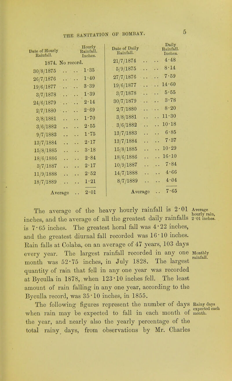 SANITATION OF BOMBAY. Date of Hourly Rainfall. Hourly Rainfall. Inches. 1874. No record. 30/8/1875 .. 26/7/1876 .. 19/6/1877 .. 3/7/1878 .. 24/6/1879 .. 2/7/1880 .. 3/8/1881 .. 3/6/1882 .. 9/7/1883 .. 13/7/1884 .. 15/8/1885 .. 18/6/1886 .. 3/7/1887 .. 11/9/1888 ., 18/7/1889 .. Average 1-35 1-40 3-39 1- 39 2- 14 2-69 1- 70 2- 55 1- 75 2- 17 3- 18 2-84 2-17 2-52 1- 21 2- 01 Date of Daily Rainfall. 21/7/1874 5/9/1875 27/7/1876 19/6/1877 3/7/1878 30/7/1879 2/7/1880 3/8/1881 . 3/6/1882 13/7/1883 13/7/1884 15/8/1885 18/6/1886 10/9/1887 14/7/1888 8/7/1889 Average Daily Rainfall. Inches. 4- 48 8-14 7- 59 14-60 5- 55 3- 78 8- 20 11-30 10-18 6- 85 7- 37 10-29 16-10 7-84 4- 66 4-04 7-65 The averae-e of the heavy hourly rainfall is 2*01 Average  T M • X n totirly rain, inches, and the average of all the greatest daily ramtaUs 2-clinches, is 7-65 inches. The greatest horal fall was 4-22 inches, and the greatest diurnal fall recorded was 16*10 inches. Rain falls at Colaba, on an average of 47 years, 103 days every year. The largest rainfall recorded in any one Mrath^y month was 52-75 inches, in July 1828. The largest '''' quantity of rain that fell in any one year was recorded at Byculla in 1878, when 123*10 inches fell. The least amount of rain falling in any one year, according to the Byculla record, was 35*10 inches, in 1855. The followins; figures represent the number of days Rainy days 1 1 p II • 1 r expected each when ram may be expected to lali in each month oi month, the year, and nearly also the yearly percentage of the total rainy days, from observations by Mr. Charles