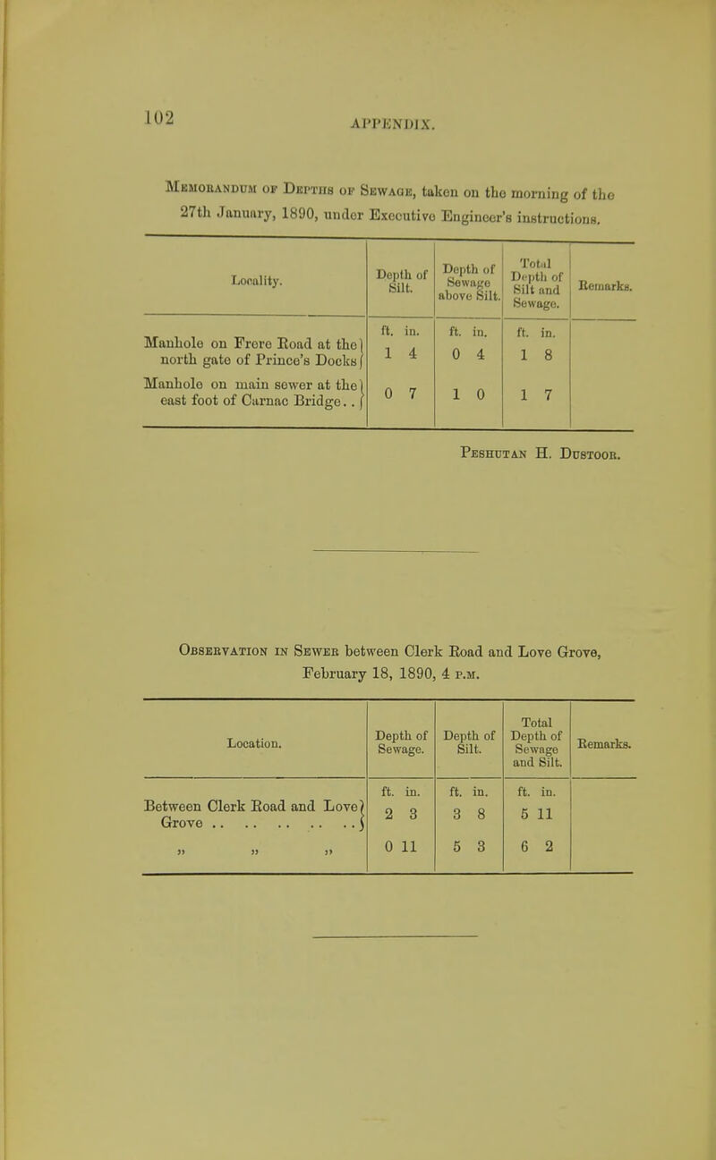 AI'PKNDIX. Mkuobandum of Depths op SiiWAOE, taken on tho morning of the 27th January, 1890, undor Executive Engineer's instructions. Locality. Depth of Silt. Depth of Sewaf?e above Silt. Totiil Depth of Silt and Sewage. Rcmarkij. Manhole on Frere Road at the] north gate of Prince's Docks \ ft. in. 1 4 ft. in. 0 4 ft. in. 1 8 Manhole on main sower at the) east foot of Carnac Bridge.. f 0 7 1 0 1 7 Peshdtan H. Dustoob. Obsbetation in Seweb between Clerk Eoad and Love Grove, February 18, 1890, 4 p.m. Location. Depth of Sewage. Depth of Silt. Total Depth of Sewage and Silt. Bemarks. Between Clerk Eoad and Love) ft. in. 2 3 ft. in. 8 8 ft. in. 5 11 )» J) )» 0 11 5 8 6 2