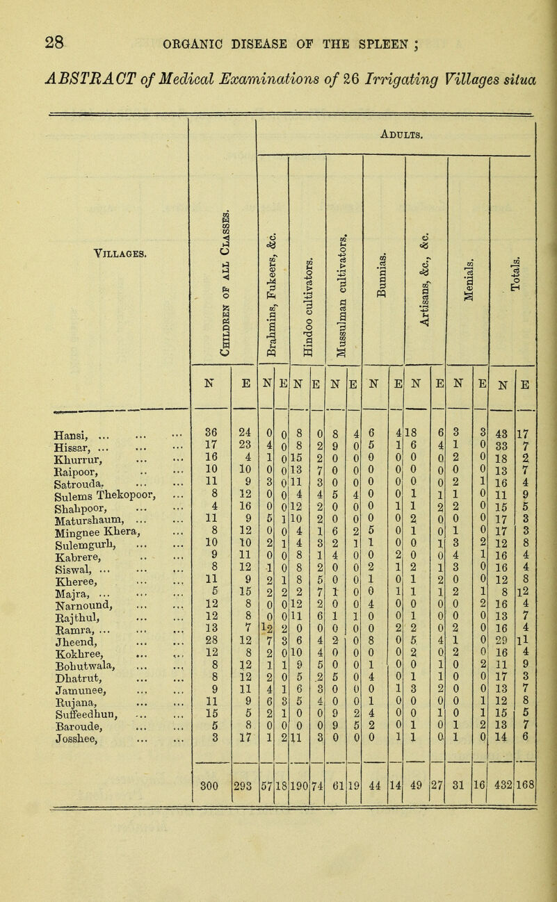 ABSTRACT of Medical Examinations of 26 Irrigating Villages siiua Adults. Villages. Hansi, ... Hissar, ... Khurrur, Baipoor, Satroudar Sulems Thekopoor Shalipoor, Maturshaum, Mingnee Khera Sulemgurh, Kabrere, Siswal, ... Kheree, Majra, ... Narnound, Rajthul, Jlamra, ... Jheend, Kokhree, Bobutwala, Dhatrut, Jamunee, Eujana, SuffeedhuD, Baroude, Josshee, m m m < < O P M N 36 17 16 10 11 8 4 11 8 10 9 8 11 5 12 12 13 28 12 8 8 9 11 15 5 3 300 E 24 23 4 10 9 12 16 9 12 10 11 12 9 16 8 8 7 12 8 12 12 11 9 5 8 17 293 to u CP m M u N 0 4 1 0 3 0 0 5 0 2 0 1 2 2 0 0 12 7 2 1 2 4 6 2 0 1 07 E 0 0 0l5 013 m u o o o o CI N 8 8 11 4 012 10 4 4 8 8 8 2 012 11 0 6 0 10 9 5 6 6 0 0 2X1 18 190 74 E 02 U O -♦^ > Pl CI a OS N 8 9 0 0 0 5 0 0 6 2 4 0 0 1 0 1 0 2 0 0 5 0 0 9 9 0 61 E 10 c3 • i-i 0 CI Ci PQ N 6 6 0 0 0 0 0 0 5 1 0 2 1 0 4 0 0 8 0 1 4 0 1 4 2 0 44 CG • r-t (4 E N 418 6 0 14 0 0 1 1 2 1 0 0 2 1 1 0 1 2 5. 2 0 1 3 0 0 1 1 49 E 27 m • rH d N 3 1 2 0 2 1 2 0 1 3 4 3 0 2 0 0 2 1 2 0 0 0 0 0 1 1 31 E 16 o E-1 N 43 33 18 13 16 11 15 17 17 12 16 16 12 8 16 13 16 29 16 11 17 13 12 16 13 14 432
