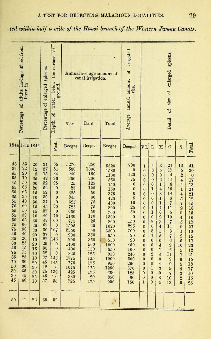 ted within half a mile of the Hansi branch of the Western Jumna Canals. i 2 02 J.a 02 ^ «3 ■+3 Pi o 3844 43 22 45 55 45 45 60 65 55 70 55 65 50 75 75 45 35 80 45 75 85 70 60 80 30 45 60 1845 33 22 20 10 50 65 65 35 40 60 50 50 55 60 50 40 20 25 15 75 25 60 30 35 45 40 41 1846 20 12 5 35 30 20 15 10 30 15 15 10 30 25 30 20 10 20 15 70 10 20 30 50 25 10 22 03 r—I I—I 53 03 O 03 bo -p a 03 o 03 34 37 15 42 32 52 52 30 37 45 37 40 42 67 30 37 27 29 30 52 37 45 42 25 45 67 39 03 O 03 03 -P 03 g o u 03 O 03 -P 03 03 55 81 84 96 95 0 0 0 0 30 0 72 60 0 107 0 145 0 0 0 145 145 0 139 • 0 36 92 Annual average amount of canal irrigation. Tor. Beegas. 5270 680 940 350 25 25 325 345 325 725 650 1130 775 1595 3350 200 200 1400 400 825 1775 775 1075 425 330 725 Daul. Total. 03 H t>0 O -p a pi . O 03 C3 a C3 03 03 Beegas. Beegas. Beegas. VL L M 0 S Total. 250 6520 700 1 4 3 21 12 41 1000 1580 0 0 3 5 17 6 80 160 1100 120 0 0 0 4 2 6 200 650 75 0 0 2 11 4 17 125 150 0 0 0 1 8 4 13 125 150 0 0 1 4 15 1 21 50 375 0 0 0 3 14 4 21 80 425 5 0 0 1 6 5 12 75 400 10 0 0 1 7 7 15 75 800 25 0 1 4 11 2 18 50 700 60 0 1 0 6 9 15 170 1300 0 0 0 2 10 4 16 25 800 150 0 2 3 7 6 17 25 1620 295 0 0 4 14 9 27 50 3400 700 0 3 6 3 1 12 350 550 20 0 1 5 7 2 15 350 550 20 0 0 0 6 5 11 500 1900 450 0 0 4 9 10 23 150 550 160 0 0 1 6 6 12 125 950 240 0 2 4 14 1 21 125 1900 600 0 0 0 9 6 15 175 950 260 0 0 4 9 5 18 175 1250 370 0 1 3 9 4 17 175 600 125 0 0 0 7 3 10 20 350 60 0 0 3 10 2 15 175 900 150 1 0 4 13 6 23 9 M a 03 at 03 I 03 03 .3 <4-( O -P 03 P