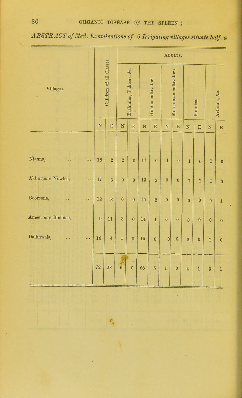 ABSTRACT of Med. Examinations of 5 Irrigating villages situate half a D3 (U Adults. m m Q e o Villages. en of all Fukeers, 2 O .1 > U 3 o o oT o o 5 \ t3 U n .g w 1 w N E N E N E N E N E N E Nianna, 18 2 2 A 11 0 1 0 1 0 1 0 Akburpore Nowlee, 17 3 0 0 13 2 0 0 1 1 1 0 Booreana, 12 8 0 0 15 2 0 0 0 0 0 1 Ameerpore Bheinee, 9 11 3 0 14 1 0 0 0 0 0 0 Dalimwala, 16 4 1 0 15 0 0 0 2 0 1 0 72 28 % 6 )> 0 68 6 1 0 4 1 3 1