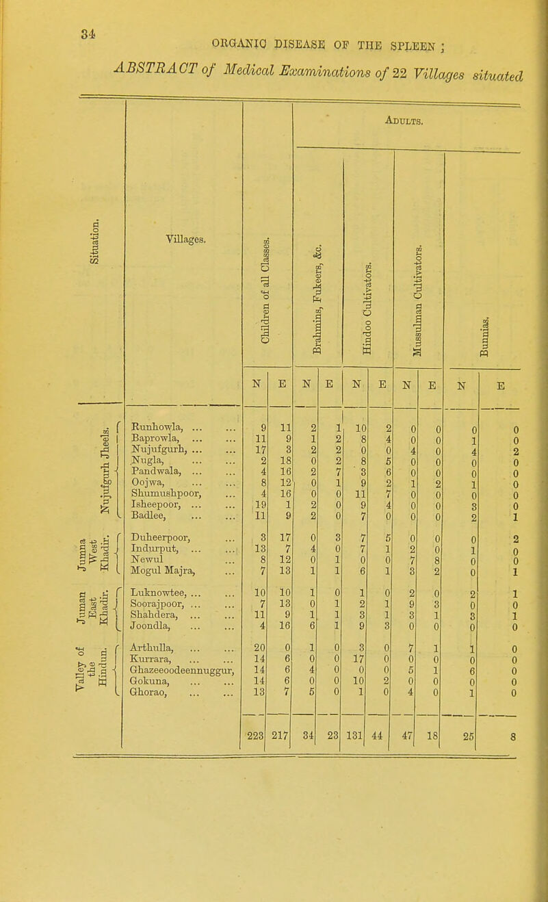 ABSTRACT of Medical Examinations of 22 Villages situated Adults. Villages. Runtowla, ... Baprowla, Nujufgurh, ... Nugla, Pandwala, ... Oojwa, Stumuslipoor, Isheepoor, ... Badlee, Dulieerpoor, Indurput, Newul Mogul Majr% Luknowtee, ... Soorajpoor, ... Shahdera, Joondla, Artliulla, Kurrara, Gliazeeoodeennuggur, Gokuna, Ghorao, N 11 17 :i9 II 3 13 10 7 11 4 20 14 14 14 13 E 11 9 3 18 16 12 16 1 17 7 12 13 10 13 9 16 N 9 .g N E 10 8 0 8 ■ 3 9 11 9 7 7 7 0 3 17 0 10 1 2 4 0 6 6 2 7 4 0 6 1 0 1 0 1 1 3 0 0 0 2 0 1^ 0 2 7 3 2 9 3 0 7 0 5 0 N 0 0 0 0 0 2 0 0 0 0 0 8