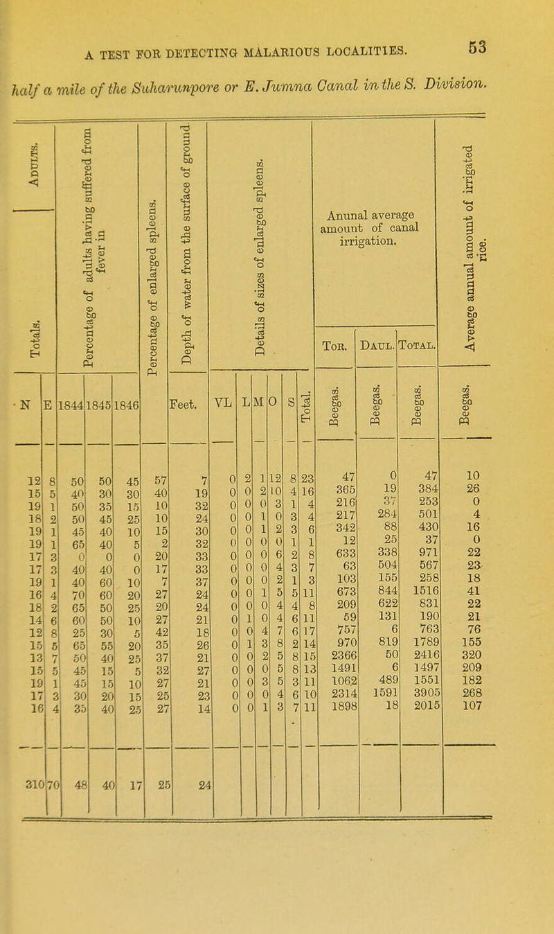 half a mile of the Suhaninpore or E.Jumna Canal in the 8. Division. to Q o N E 12 15 19 18 19 19 17 17 19 16 18 14 12 15 13 15 19 17 16 o a .9 > ^ ;§! © 50 cS -♦J <u o o P4 1844 1845 1846 50 40 50 50 45 65 0 40 40 70 65 60 25 65 60 45 45 30 35 50 30 35 45 40 40 0 40 60 60 50 50 30 55 40 15 15 20 40 45 30 15 25 10 5 0 0 10 20 25 10 5 20 25 5 10 15 25 OQ a s> t—4 3! bO a o ID 13 O 03 P4 a o S-i bO O o c3 O Feet. 57 40 10 10 15 2 20 17 7 27 20 27 42 35 37 32 27 25 27 VL 19 32 24 30 32 33 33 37 24 24 21 18 26 21 27 21 23 14 to a <u ID I—I m ID 60 o to CD R 0 o Eh 2 0 0 0 0 0 0 0 0 0 0 0 0 0 0 0 0 1 2 0 1 1 0 0 0 0 1 0 0 4 3 2 0 3 0 1 12 0 3 0 2 0 6 4 2 5 4 Anunal average amount of canal irrigation. 23 16 4 4 6 7 3 11 8 11 17 14 15 13 11 10 11 Tor. ZD ce 60 <D <D 47 365 216 217 342 12 633 63 103 673 209 69 757 970 2366 1491 1062 2314 1898 Daul. Total, ID 60 O a o C3 d 4) 60 eS ZD CS 60 (D ID m 0 19 37 284 88 25 338 504 155 844 622 131 6 819 50 6 489 1591 18 ZD ci 60 <D ID pq 47 384 253 601 430 37 971 567 258 1516 831 190 763 1789 2416 1497 1551 3905 2015 ZD C3 60 ID Ol 10 26 0 4 16 0 22 23- 18 41 22 21 76 155 320 209 182 268 107 310 70 48 40 17 25 24