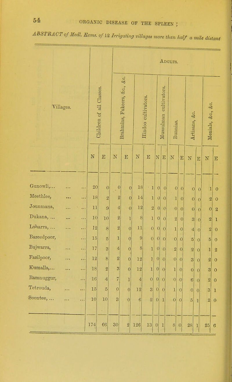 ofMedl. Exms. o/12 IrrigaUng viUages more than half a mile distant Addlts. c5 Tillages. Children of all Classes. Brahmins, Fukeers, Sc., Hmdoo cultivators. Mussulman cultivators. Bunnias. Artisans, &c. Menials, &c., &c. N E N E N E ] E N E N E N E Gunowli,... 20 0 0 0 18 1 0 0 ( n U U 0 J 0 Meethlee, 18 2 2 0 14 1 0 0 1 0 0 0 2 0 J ounmana, 11 9 4 0 12 2 0 0 0 0 0 0 0 2 Dukana, ... 10 10 2 1 8 1 0 0 2 0 3 0 2 1 Loharra, ... 12 8 2 0 11 0 0 0 1 0 4 0 2 0 Bazeedpoor, 15 5 1 0 9 0 0 0 0 0 5 0 5 0 Bujwarra, 17 3 4 0 8 1 0 0 2 0 2 0 1 2 Fazilpoor, 12 8 2 0 12 1 0 0 0 0 3 0 2 0 Kumalla, 18 2 3 0 12 1 0 0 1 0 0 0 8 0 Eamnuggur, 16 4 7 1 4 0 d 0 0 0 6 0 2 0 Tetrouda, 15 5 0 0 1 9 3 3 0 1 0 0 0 3 I Soontee, ... 10 10 3 0 6 2 3 1 0 0 5 1 2 0 174 66 30 1