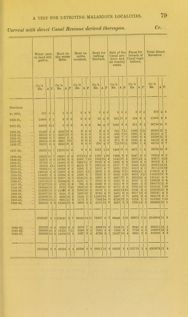 Current with direct Canal Revenue derived thereupon. 79 Cr. Previous to 1820, 1820- 21, 1821- 22, 1822- 23, 1823- 24, 1824- 25, 1825- 26, 1826- 27, 1827- 28, 1828- 29, 1829- 30, 1830- 31, 1831- 32, 1832- 33, 1833- 34, 1834- 35, 1835- 36, 1836- 37, 1837- 38, 1S38-39, 1839- 40, 1840- 41, 1841- 42, 1842- 43, 1843^, 1844-45, 1843-46, 11548-47, Water rent on land irri- gation. Co.'s Rs. 876 14646 24618 21458 36015 26646 48374 33975 34160 Rent on the water MUls. 14 Co.'s Rs. 52952 53375 57700 51016 65804 148783 114065 110602ill 153176|l5 27237713 189644 15 224382|l5 225817115 263068 279300 260555 2793397 231022 260693 262529 0 0 0 3026 6S6S 3964 2991 3682 11676 16267 19786 19464 19002 19238 13882 18294 22837 5782 9732 14566 9524 8203 9882 12598 278167 8220 13250 14709 Rent on cattle watered. Co.'s Rs. 10 0 0 0 0 0 0 3772 3568 2968 4210 3396 1257 1669 2145 2197 760 1838 2286 1955 1554 1172 1680 Rent for rafting timbers. Co.'s Rs. 36434 2979 2293 1687 14 11 0 14 84 0 0 0 0 500 1013 1187 1932 2132 2061 1611 2950 3238 1993 3365 6048 8228 6579 9730 11505 7934 5570 Sale of the Canal pro- duce and all sundry rents. Fines for breach of Canal regu- lation.'!. Co.'s Rs. 0 0 Ol 0 0 0 4 0 10 15 76837 6598 7830 6799 10 8 0 4 9 1 0 635 1180 741 656 545 370 713 1460 1289 1142 1265 2127 2651 3S94 3682 4957 2245 5221 6171 4822 5481 5607 6756 4827 Co.'s Rs. 68449 6149 7056 10167 0 504 911 8 2 1039 1882 1082 2423 3283 4471 10 2847 2801 2508 2463 3410 6064 4303 2603 2930 9480 5783 12 6188 2 6077 13 4632, 9 6218, 1 5760 14 10 Total direct Revenue. • Co.'s Rs. 89672 6341 7753 6991 876 4 0 15800 26794 26265 45422 32238 54159 42155 52782 9 6 14 10 78316 82607 86039 80881 96ill 176S31 145253 145141 190809 299670 221400 258826 288587 294572 311265 290993 11 3343804 260311 298876 302885 6 0 3 10 15 4 17 0 6 12 1 10 4 9 710 10 5 5 10 1 11 10 7 8 5 4 6 10 9 2 3 11