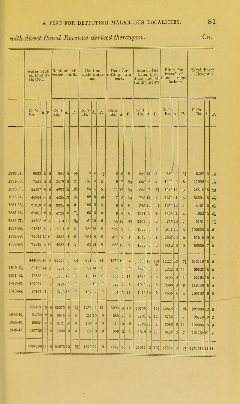 toith direct Canal Revenue derived thereupon. Cr. Water rent on land ir- rigated. Rent on the water mills. Rent on cattle water- ed. Rent for rafting tim- bers. Sale of the Canal pro- duce and all sundry Rents Fines for breach of Canal regu- lations. Total direct Eevenue. Rs. P. Co.'s Rs. A. P. Co.'s Es. A. P. Co.'s Bs. A P Co.'s Bs. A P. Co.'s Es. A. P. Co.'s Es. A P. 1S30-31, 6083 5 g 884 12 5i 2 4 4i 0 0 0 ^09 15 3 730 0 8293 Q la 1* 1831-32, 7551 2 2 2476 10 2 107 3 2 g 7 9i DUD g 2 1209 Q g 11959 14 It 1S32-33, 22107 0 Q 4902 15 10^ 83 14 5 12 31 DDO 7 7i ' 2 13 U 28846 1 ^ 2} 1833-34, 46964 15 2 4435 13 4J S2 5 6} 7 5 2i 773 11 8 1270 1 5 53504 5 4i 1834-35, 37918 5 6 3335 6 5 100 12 5 0 0 0 815 15 6i 1250 12 1 43421 3 lOi 1835-36, 37081 5 3 4728 0 7J 63 13 0 0 Q 0 1034 9 4 1325 A 'k 44232 6J 1836-?r, 44308 6 A u 5154 w 2i 61 10 0 88 1 9 41 ixoo K 0 2 / 60 7 OlDl 7 *rt 7i 1837-38, 91315 9 1 5001 g 9 189 13 0 Q E 0 o 2847 6 lOOooy 3 6 1838-39, 73014 15 10 4358 4 6 104 0 0 426 8 1 1073 9 1 2967 13 0 81945 2 6 1839-40, 78543 9 11 4288 4 2 65 14 0 566 12 7 1282 8 0 3812 6 9 88559 7 5 444888 10 8 39566 5 6i 831 9 11 1372 13 4 . 9235 12 10| 17224 10 7J 513119 15 0 1840-41, 89135 14 6 3297 9 2 97 14 0 0 0 0 2470 0 5 4322 8 11 99323 15 0 1841-42, 78885 8 5 5733 12 6 153 14 0 963 2 11 1645 3 5 3785 6 1 91164 15 4 1842-43, 10T064 0 8 6194 0 9 32 10 0 522 2 8 1940 7 6 3683 0 3 119436 5 10 1843-44, 86147 1 3 8178 13 0 137 4 0 351 5 11 1413 12 9 4535 4 4 100763 9 3 806121 8 6 62970 8 1} 1253 3 11 3209 8 10 1G705 4 Hi 33548 14 2} 923808 12 5 1844-45, 84786 2 0 6045 4 3 217 15 0 280 14 5 1704 1 11 6736 4 7 98770 10 2 1845-46, m>?A 4 4 8121 16 8 103 8 0 414 10 9 1725 11 1 3086 6 11 109986 8 9 1948-47, 107725 1 8 7838 0 6 305 0 10 609 2 1 1842 0 11 3433 6 7 121752 21 7 1095166 11 6 84975 12 6} 1879 11 9 4514 4 1 21977 2 45805