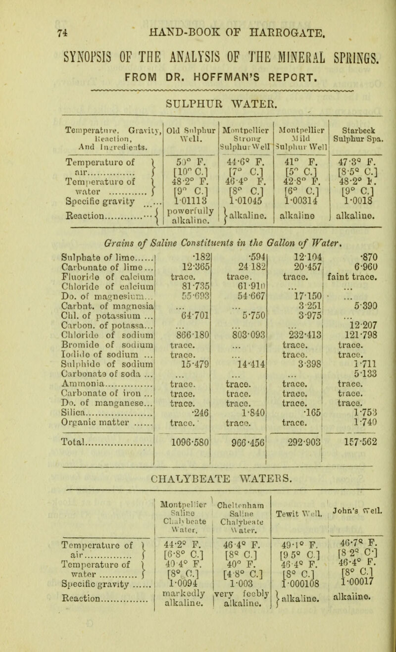 SYNOPSIS OF THE ANALYSIS OF THE MINERAL SPJIINGS. FROM DR. HOFFMAN'S REPORT. SULPHUR WATER. Tcmpciatiiie, Gravity, llenction, And ln.;redie:its. Old Sulphur Well. Montpcllicr Stioii<f Sulpliui-Well Montpellier Mild Sulpluu Well Starbeck Sulphur Spa. Temperaturo of ) an* 3 Tcm|>eraturo of ) Avater ) Specific gravity ... 5,) F. [10 C.l 48-2° F. [9 C.l 101113 powerfully alkaline. 44'6o~F.~ [7« C.l 46-4° F. [8^^ C.l 1-01045 1 alkaline. 41 F. [5 C.l 42-8 F. [6° C.l 1-00314 alkalino 47- 3'^ F. [8-5° C.l 48- 2° I. [9° C] 1-0018 alkaline. Grains of Saline Constituents in the Gallon of Water, Sulphate of lime •182 -594 1-2104 •870 Carbonate of lime... 12-365 24182 20-457 6-960 Fluori'le of calcium trace. trace. trace. faint trace. Chloride of cnlcium 81-735 61-910 ... Do. of magnesium... 55-()93 54-667 17-150 • ... Carbnt. of mngnesia 3-251 5-390 Clil. of potassium ... 64-701 ■5-750 3-975' Carbon, of pota.ssa... 12-207 Clilorido of sodium 866-180 803-093 232-413 121-798 Bromide of sodium trace. trace. trace. Iodide of sodium ... trace. trace. trace. Sulf)hide of sodium 15-479 14-414 3-398 1-711 Carbonate of soda ... ... 5-133 Ammonia trace. trace. trace. trace. Carbonate of iron ... trace. trace. trace. trace. Do, of manganese... trace. trace. trace. trace. Silica •246 1-840 -165 1-753 Organic matter trace. tract?. trace. 1-740 Total 1096-580 966*456 •292-903 157-562 CHALYBEATE WATEI^S. Montpelliei- Saline CL.ihbeate Water. ~4I^»'f7 [6-8° C.l 40 4° F. [8° C.l 1-0094 markedly alkaline. Cheltf nham Saline Chalybeate \\ aler. TewitW.iU. John's vrell. Temperature of air Temperature of water Specific gravity Reaction ~46^F~ [8« CI 40'' F. [4-8° C.l 1-003 very feebly alkaline. 49-10 p 46-7« F. [9 5° Ci [8 2« 46-40 Y ■i6-4° F. [80 c.l [8° C.l 1-000108 1-00017 1 alkaline, alkalino.