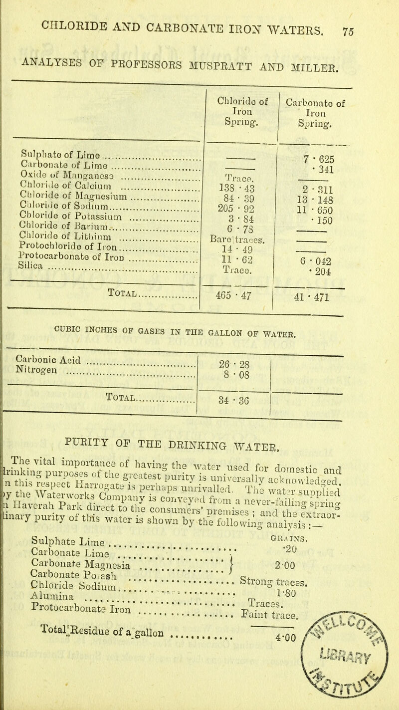 ANALYSES OP PROFESSORS MUSPRATT AND MILLER. Chloride of Iron Sprujgf. Carbonate of Iron Spring;. Sulphato of Lime 7 • 625 • 341 2 • 311 13 • 148 11 • 650 • 150 Carbonate of Lime Trace. 138 • 43 84 ■ 39 205 • 92 3 • 84 6 • 73 Bare traces. 14 • 49 11 • 62 Trace. Oxide of Manf>-ancs3 Cblori.le of Calcium Chloride of Magnesium v^dioriiie or boclmm Chloride of iiarium.. Chloride of Litliium .. Protochloride of Iron 6 • 012 • 204 Protocarbonato of Iron Silica Total 465 • 47 1 41 • 471 CUBIC INCHES OF GASES IN THE GALLON OF WATER. Carbonic Acid 26 • 28 8 • 08 Nitrogen .. Total 34 • 36 PURITY OF THE DRINKING WATER Unary punty oi this water is shown by the folb^Ag analysis-1 Sulphate Lime Carbonate Lime Carbonate Magnesia * *..[ 2 00 Carbonate Po,ash .....*.*^ . Chloride Sodium Stiong races. Alumina ' * ^ ^'^^ Protocarbonate Iron' .*.*.*.*.** ' * * v.-^^f- -c auit trace. TotarResidueof a^gallon ' ^ /H^'^'