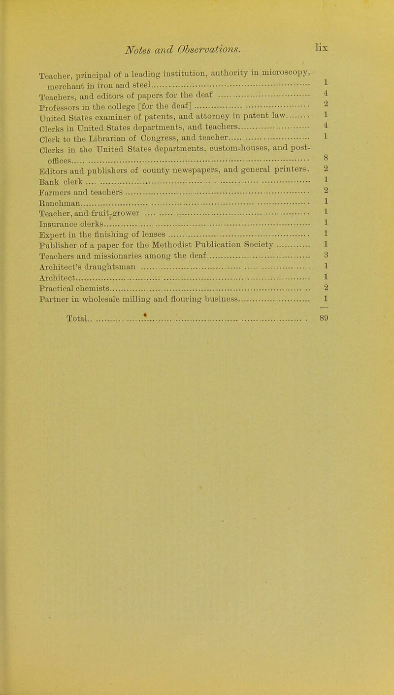 Teacher, principal of a leading institution, authority in.microscopy, merchant in iron and steel 1 Teachers, and editors of papers for the deaf 4 Professors in the college [for the deaf] 2 United States examiner of patents, and attorney in patent law 1 Clerks in United States departments, and teachers 4 Clerk to the Librarian of Congress, and teacher 1 Clerks in the United States departments, custom-houses, and post- offices ^ Editors and publishers of county newspapers, and general printers. 2 Bank clerk 1 Farmers and teachers 2 Kanohman 1 Teacher, and fruit-grower 1 Insiirance clerks 1 Expert in the finishing of lenses 1 Publisher of a paper for the Methodist Publication Society 1 Teachers and missionaries among the deaf 3 Architect's draughtsman 1 Architect 1 Practical chemists 2 Partner in wholesale milling and flouring business 1 Total *. 89