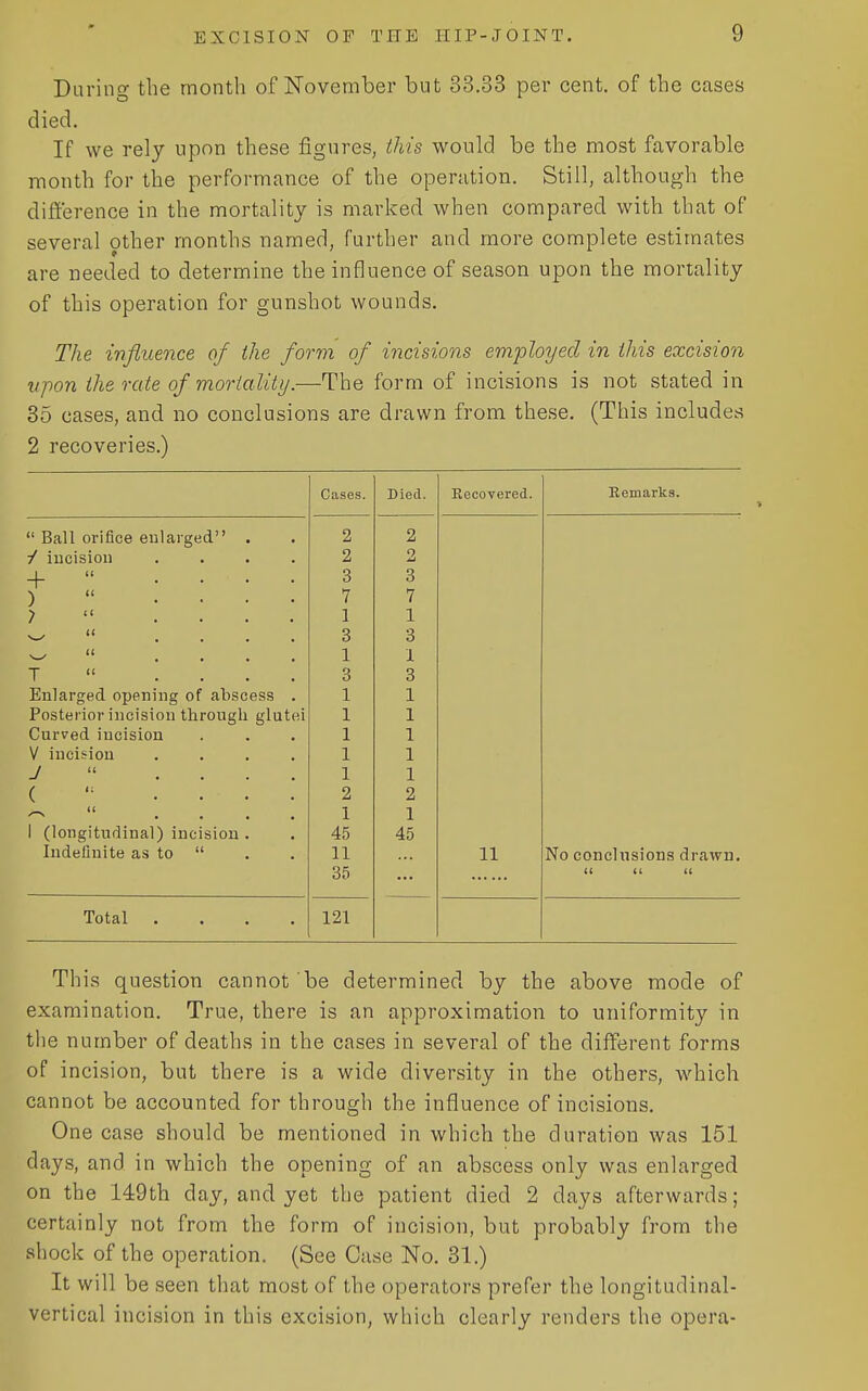 Daring the month of November but 33.33 per cent, of the cases died. If we rely upon these figures, this would be the most favorable month for the performance of the operation. Still, although the difference in the mortality is marked when compared with that of several other months named, further and more complete estimates are needed to determine the influence of season upon the mortality of this operation for gunshot wounds. The influence of the form of incisions employed in this excision upon the rate of moriality.—The form of incisions is not stated in 35 cases, and no conclusions are drawn from these. (This includes 2 recoveries.) Cases. Died. Recovered. Remarks.  Ball orifice eulaiged . 2 2 / iucisiou .... 2 2 +  .... 3 3 )  .... 7 7 ?  .... 1 1 v--  .... 3 3 v-^  .... 1 1 T  .... 3 3 Enlarged opening of abscess . Posterior incision through glutei 1 1 1 1 Curved incision 1 1 V incision .... 1 1 7  .... 1 1 ( .... 2 2 ^ .... 1 1 1 (longitudinal) incision . 45 45 Indefinite as to  11 35 11 No conclusions drawn. (( (( (( Total .... 121 This question cannot be determined by the above mode of examination. True, there is an approximation to uniformity in the number of deaths in the cases in several of the different forms of incision, but there is a wide diversity in the others, which cannot be accounted for through the influence of incisions. One case should be mentioned in which the duration was 151 days, and in which the opening of an abscess only was enlarged on the 149th day, and yet the patient died 2 days afterwards; certainly not from the form of incision, but probably from the shock of the operation, (See Case No. 31.) It will be seen that most of the operators prefer the longitudinal- vertical incision in this excision, which clearly renders the opera-