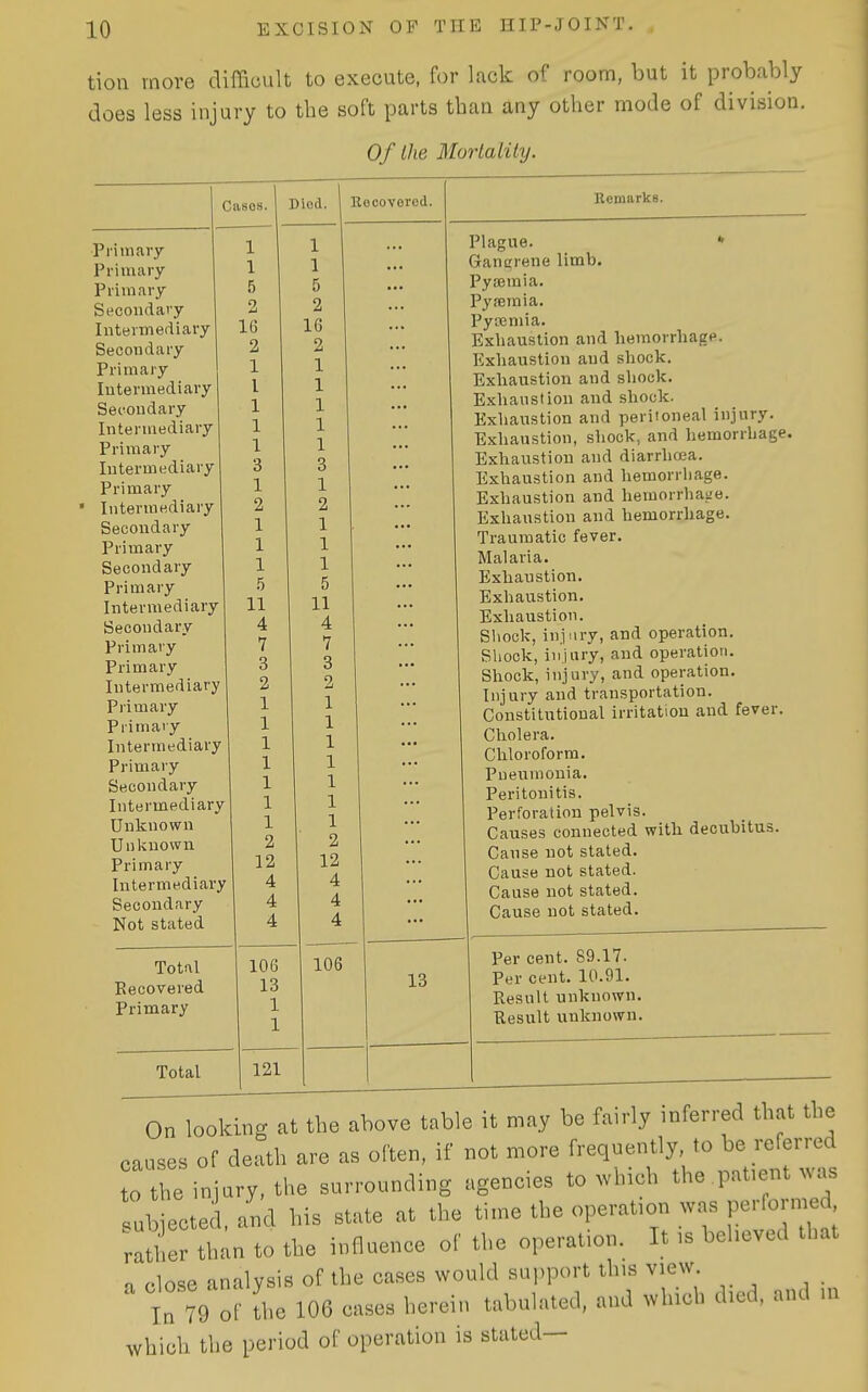 tioii more difficult to execute, for lack of room, but it probably does less injury to the soft parts than any other mode of division. Of the Morlality. Dlod. Primary 1 i Primary 1 1 I Primary 5 e 0 Secondary g Intermediary lb io Secondary O Primary i i Intermediary 1 L 1 i Secondary 1 i Intermediary 1 I Primary i i Intermediary 6 Q 6 Primary i -I i Intermediary o Z Secondary i 1 Primary i i Secondary 1 1 Primary c .0 0 Intermediary ii ii Secondary A 4 A Primary 7 / Primary 3 3 Intermediary Z Primary -I 1 1 Primary -t 1 i Intermediary X 1 X Primary 1 1 Secondary 1 1 Intermediary 1 1 Unknown 1 1 Unknown 2 2 Primary 12 12 Intermediary 4 4 Secondary 4 4 Not stated 4 4 Recovered. Total Recovered Primary Total 106 13 1 1 121 106 13 Remarks. Plague. * Ganirrene limb. Pyffimia. Pyseraia. Pytemia. Exhaustion and hemorrhage. Exhaustion and shock. Exhaustion and shock. Exhaustion and shock. Exhaustion and peritoneal injury. Exhaustion, shock, and hemorrhage. Exhaustion and diarrhcea. Exhaustion and hemorrhage. Exhaustion and hemorrhage. Exhaustion and hemorrhage. Traumatic fever. Malaria. Exhaustion. Exhaustion. Exhaustion. Shock, injury, and operation. Sliock, injury, and operation. Shock, injury, and operation. Injury and transportation. Constitutional irritation and fever. Cholera. Chloroform. Pneumonia. Peritonitis. Perforation pelvis. Causes connected with decubitus. Cause not stated. Cause not stated. Cause not stated. Cause not stated. Per cent. 89.17. Per cent. 10.91. Result unknown. Result uuknown. On looking at the above table it may be fairly inferred that the causes of death are as often, if not more frequently to be rorerred to the injury, the surrounding agencies to wh.ch the pat.ent nv..s subjected, and his state at the time the operat.on was performed ratlier than to the influence of the operation. It ,s beheved that close analysis of the cases would support this view. In 79 of L 106 eases herein tabulated, and which died, and m which the period of operation is stated—