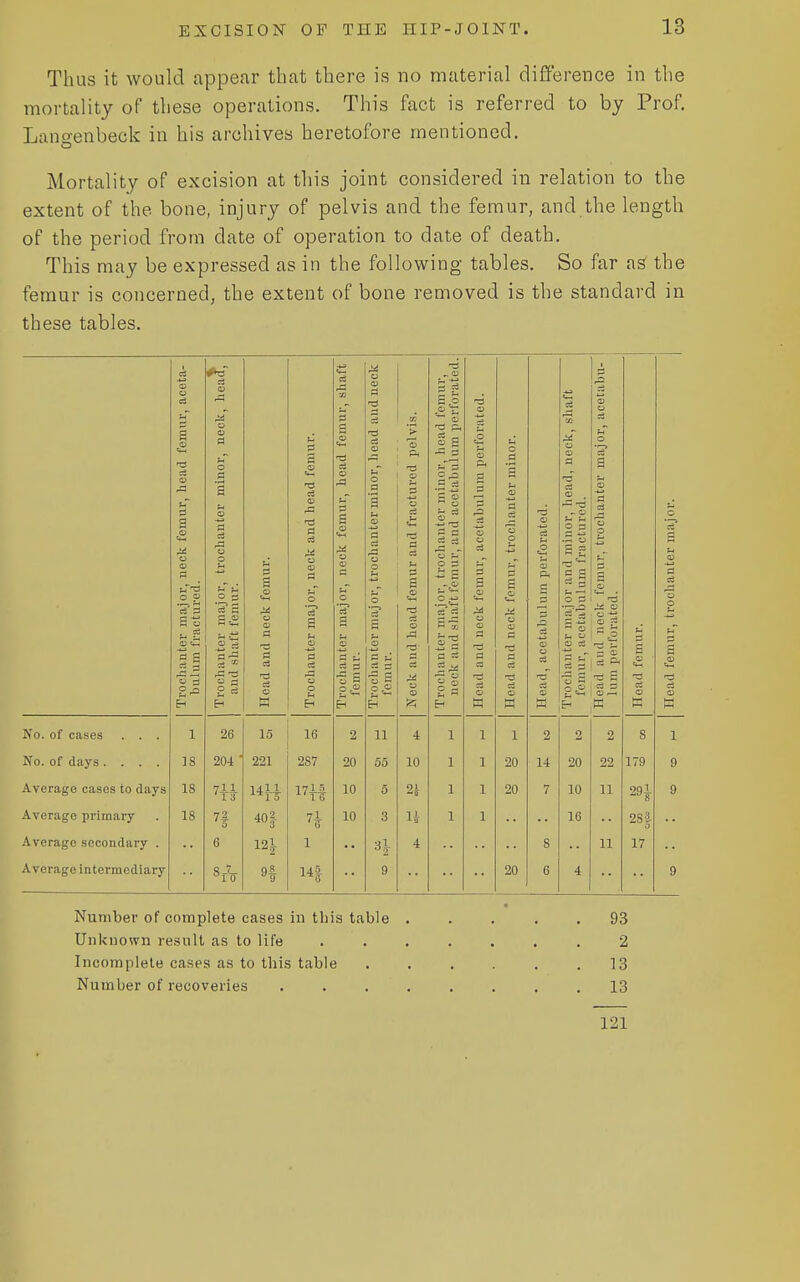 Thus it would appear that there is no material difference in the mortality of these operations. This fact is referred to by Prof. Lano-enbeck in his archives heretofore mentioned. Mortality of excision at this joint considered in relation to the extent of the bone, injury of pelvis and the femur, and the length of the period from date of operation to date of death. This may be expressed as in the following tables. So far as the femur is concerned, the extent of bone removed is the standard in these tables. No. of cases . . . No. of days .... Average cases to days Average primary Average secondary . Average intermediary c3 3 1 18 18 18 c3 q 6=2 26 204 7ii 1 3 7-2 O 6 8rV =1 a o c3 M 0 15 221 40| 121. 16 287 1 145 2 20 10 10 11 55 5 3 4 t3 -a a 3 P c3 ci S'2 20 2 S S g ■e ^ s a II 2 20 10 16 I 3 3 S a ,o ■a £ TS ti s cS o w K 2 8 22 179 11 -J J 281 11 17 Number of complete cases in tbis table Unkuown re.sult as to life Incomplete cases as to this table Number of recoveries 93 2 13 13 121
