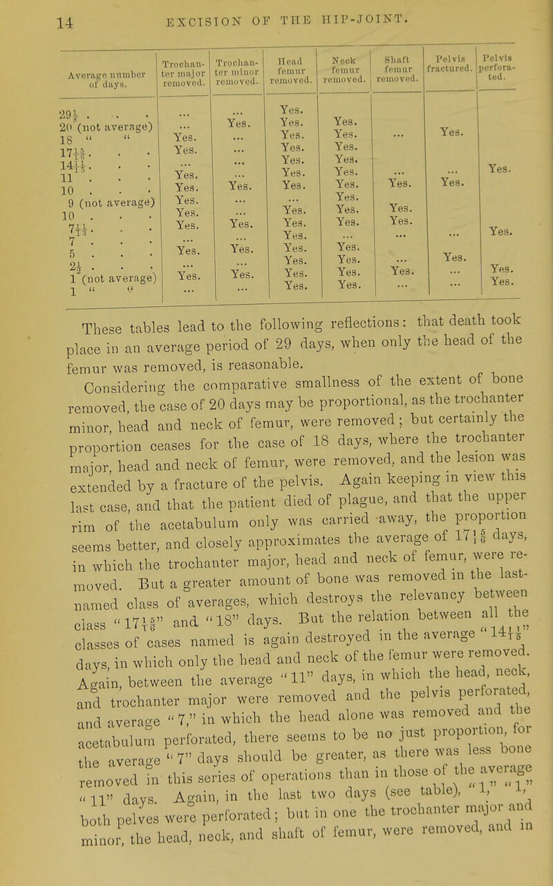 Average nnmbor of diiyti. Trochan- ter major removed. 29^ . . . 2(t (not average) IS  ' 1 iT • 11 . 10 . 9 (not average 10 . 711. 7 . 5 . 2h . 1 (not average) Yes. Yes. Yes. Yes. Yes. Yes. Yes. Yes. Yes. Trochan- ter minor romovoJ. Yes. Yes. Yes. Yes. Yes. Head fem\ir rojiiovod. Yes. Yes. Yes. Yes. Yes. Yes. Yes. Yes. Yes. Yes. Yes. Yes. Yes. Yes. Neck femur removed. Shaft femur removed. Yes. Yes. Yes. Yes. Yes. Yes. Yes. Yes. Yes. Yes. Yes. Yes. Yes. Yes. Yes. Yes. Yes. Pelvis Pelvis fractured, perfora- ted. Yes. Yes. Yes. Yes. Yes. Yes. Yes. These tables lead to the following reflections: that death took place in an average period of 29 days, when only the head of the femnr was removed, is reasonable. Considering the comparative smallness of the extent of bone removed the case of 20 days may be proportional, as the trochanter minor head and neck of femur, were removed ; but certainly the proportion ceases for the case of 18 days, where the trochanter maior head and neck of femur, were removed, and the lesion was extended by a fracture of the pelvis. Again keeping in view this last case, and that the patient died of plague, and that the upper rim of the acetabulum only was carried away, the proportion seems better, and closely approximates the average of 1/, ^ clays, in which the trochanter major, head and neck of femur, were re- moved. But a greater amount of bone was removed in the last- named class of averages, which destroys the relevancy between class 17^ and 18 days. But the relation between all the classes of cases named is again destroyed in the average 14,5 days, in which only the head and neck of the femur were removed Again, between the average 11 days, in which the head neck, and t;ochanter major were removed and the pelvis Perforated and average  7, in which the head alone was removed and the etabulum perforated, there seems to be no just l-P- the average  7 days should be greater, as there was le.s bone Removed m this senes of operations than in those o the average 11 days Again, in the last two clays (see table), i, i, both pelves were perforated; but in one the troehanter major and ZJ. the head, neck, and shaft of femur, were removed, and m