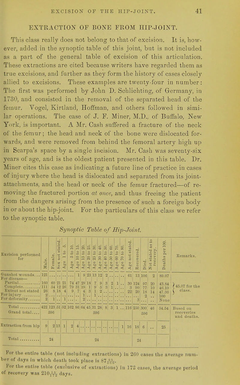 EXTRACTION OF BONE FROM HIP-JOINT. This class really does not belong to that of excision. It is, how- ever, added in the sjmoptic table of this joint, but is not included as a part of the general table of excision of this articulation. These extractions are cited because writers have regarded them as true excisions, and further as they form the history of cases closely allied to excisions. These examples are twenty-four in number: The first was performed by John D. Schlichting, of Germany, in 1730, and consisted in the removal of the separated head of the femur. Vogel, Kirtland, Hoffman, and others followed in simi- lar operations. The case of J. F. Miner, M.D., of Buffalo, New York, is important. A Mr. Cash suffered a fracture of the neck of the femur; the head and neck of the bone were dislocated for- wards, and were removed from behind the femoral artery high up in Scarpa's space by a single incision. Mr. Cash was seventy-six years of age, and is the oldest patient presented in this table. Dr. Miner cites this case as indicating a future line of practice in cases of injury where the head is dislocated and separated from its joint- attachments, and the head or neck of the femur fractured—of re- moving the fractured portion at once, and thus freeing the patient from the dangers arising from the presence of such a foreign body in or about the hip-joint. For the particulars of this class we refer to the synoptic table. Synoptic Table of Hip-Joint. Excision perfoi-mcd for Oansliot wounds. ..jl21 For disease— Partial .|l60 Complete [Ill Extent not stated 1 26 For injury 2 For deformity i 2| 60 21 21 54 12 26 8.18 4 be til) 3:23 13 12 74 47 20'18 1 79 3110 9 bo 2 Total 422 123,51 Grand total.... 596 Extraction from hip Total , 13 24 02,162,86,64,45,31 2Si 8 3| 1 696 bn fcD .S o c3 Remarks. 61j 13 106, 2 30 124' 97| 20 3 90| 77i 10 ,116 1 2 4 1 16 24 18 2 14 89.07 j 43. S4 ' 46.10 47.36 100 None ; 45.07 for tho ' class. 250,300; 46 596 IS 6 24 54.54 25 Based on recovorios and deaths. For the entire table (not including extractions) in 260 cases the average num- ber of days in which death took place is 87J',f(T- For the entire table (exclusive of extractions) in 172 cases, the average period of recovery was 210j'/z days.