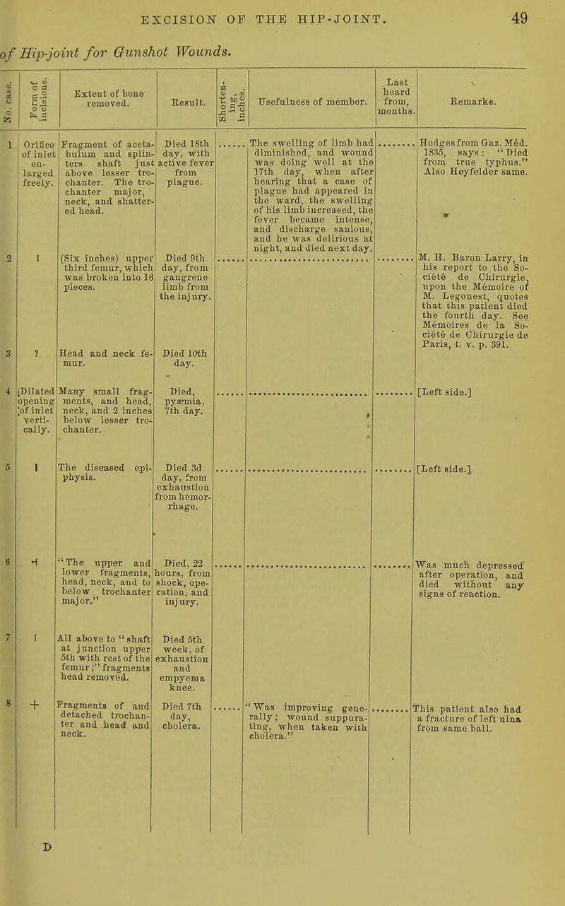 of Hip-joint for Gunshot Wounds. d Last as a o d Extent of bono o „ to heard o ll removed. Eesult. o a -d Usefulnoss of member. from, Bemarks. d in o u 2.S « months. 1 Orifice of inlet en- larged freely. (Dilated opening ',of inlet verti- cally. Fragment of accta- Died ISth bulum and splln- day, with ters shaft just active fever + above lesser tro- chanter. The tro- chanter major, neck, and shatter- ed head. (Six inches) upper third femur, which was broken into 16 pieces. Head and neck fe- mur. Many small frag ments, and head neck, and 2 inches below lesser tro chanter. from plague. The diseased epi- physis. 'The upper and lower fragments, head, neck, and to below trochanter major. All alwve to  shaft at junction upper .^th with rest of the femur; fragments head removed. Fragments of and detached trochan- ter and head and neck. Died 9th day, from gangrene limb from the inj ury. Died 10th day. Died, pysemia, 7th day. Died .3d day, from exhaustion from hemor- rhage. Died, 22 hours, from shock, ope- ration, and inj ury. Died 5th week, of exhaustion and empyema knee. Died 7th day, cholera. The swelling of limb had diminished, and wound was doing well at the 17th day, when after hearing that a case of plague had appeared in the ward, the swelling of his limb increased, the fever became intense and discharge sanious, and he was delirious at night, and died next day Hodges from Gaz. M6d. 1835, says: Died from true typhus. Also Heyfelder same. M. H. Baron Larry, in his report to the So- ci6te de Chirurgie, upon the M6moire of M. Legouest, quotes that this patient died the fourth day. See Memoires de la So- ci§te de Chirurgie de Paris, t. V. p. 391. [Left side,] [Left side,], ' Was improving gone- rally ; wound suppura- ting, when taken with cholera. Was much depressed' after operation, and died without any signs of reaction. This patient also had a fracture of left ulna from same ball.