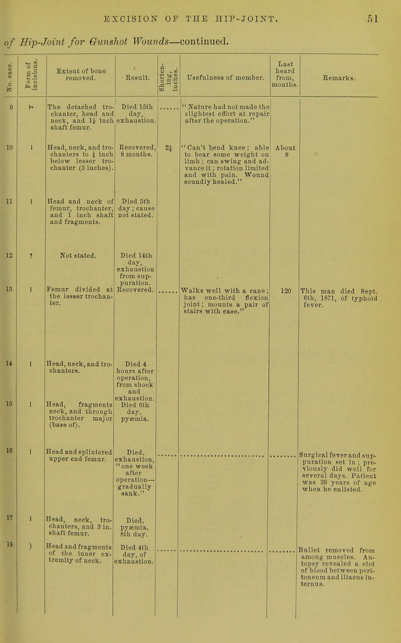 of Hip-Joint for Gunshot Wounds—continued. o 5 d Last SQ ci ° o Extent of bono hoard o §S removed. Kosult. Usefulness of member. from, Bemarks. o K o o o .2 months. The detached tro- Died loth clianter, head and day, neck, and li inch exhaustion, shaft femur. Head, neck, and tro- chanters to 5 inch below lesser tro- chanter (5 inches). Recovered, S mouths. Head and neck of Died 5th femur, trochanter, day ; cause and 1 inch shaft not stated, and fragments. Not stated. Femur divided at the lesser trochan^ ter. Head, neck, and tro- chanters. Head, fragments neck, and through trochanter major (base of). Head and splintered upper end femur. Head, nock, tro- chanters, and 3 in. shaft femur. Head and fragments of the inner ex- tremity of neck. Died 14th day, exhaustion from sup- puration. Recovered. Died 4 hours after operation, from shock and exhaustion. Died 6th day, pyaemia. Died, exhaustion, one week after operation— gradually sank. Died, pya:mia, 8th day. Died 4th day, of exhaustion.  Nature had not made the slightest effort at repair after the operation.  Can't bend knee ; able to bear some weight on limb ; can swing and ad vanceit; rotation limited and with pain. Wound soundly healed. About Walks well with a cane has one-third flexion joint; mounts a pair of stairs with ease. 120 This man died Sept. 6th, 1871, of typhoid fever. Surgical fever and sup- puration set in ; pre- viously did well for several days. Patient was 39 years of ago when he enlisted. Bullet removed from among muscles. Au- topsy revealed a clot of blood between pori- toneum and iliacus In- ternus.