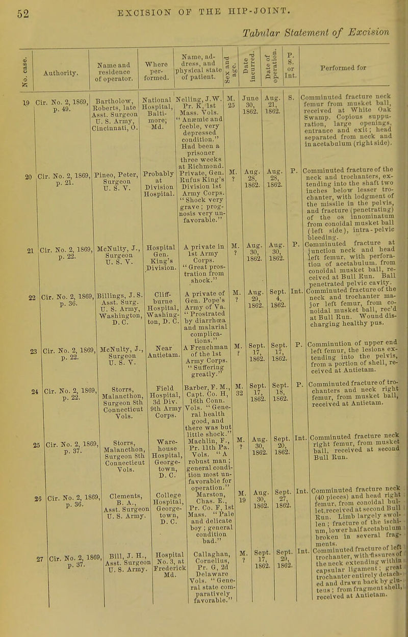 Tabular Statement of Excision Autliority. Niimo and vosidonco of operator. Whoro ])er- formod. Namo, ad- droKK, and pbyHical Ktate of patient. r3 a a CO 41 a; P S P P. o P. 8. or lint. Performed for 1,9 Cir. No. 2,1869, p. 49. Bartholow, National Nolling.J.W. Roberts, late Hospital, Pr. Ist Asst. Surgeon Balti- 20 Cir. No. 2, 1869, p. 21. U. S. Army, Cincinnati, 0. Pineo, Peter, Surgeon U. S. V. 21 Cir. No. 2, 1869, p. 22. 22 more; Md. Probalily at Division Hospital. McNulty, J., Surgeon U. S. V. Cir. No. 2, 1869, Billings, J. S. , 36. Asst. Surg. U. S. Army, Washington, D.C. Mass. Vols.  Anajmic and feeble, very depressed condition. Had been a prisoner three weeks at Richmond. Private, Gen. Rufus King's Division 1st Army Corps.  Shock very grave ; prog- nosis very un- favorable. M. 23 Juno 30, 1862. Aug. 21, 1862. 23 Cir. No. 2, 1869, p. 22. 24 Cir. No. 2, 1869, p. 22. 25 Cir. No. 2, 1869, p. 37. McNuUy, J., Surgeon U. S. V. Storrs, Malancthon, Surgeon 8th Connecticut Vols. Hospital Gen. King's Division. Cliff- burne Hospital, Washing- ton, D. C. Near Antietam, Field Hospital, .3d Div. 9th Army Corps. Aug. 28, 1862. Aug. 28, 1862. A private in M. 1st Army Coi'ps.  Great pros- tration from shock. A private of Gen. Pope's Army of Va.  Prostrated hy diarrhoea and malarial complica- tions. A Frenchman of the 1st Army Corps.  Suffering greatly. M. 26 Cir. No. 2, 1869 p. 36. 27 Cir. No. 2, 1869, Bill, J- H., p. 37. Storrs, Malancthon, Surgeon 8th Connecticut Vols. Clements, B. A., Asst. Surgeon U. S. Army. Ware- house Hospital, George- town, D. C. College Hospital, George- town, D. C. Asst. Surgeon U. S. Army. Barber, P.M., Capt. Co. H 16th Conn. Vols.  Gene- ral health good, and there was but little shock.  Machlin, P. Pr. nth Pa Vols. A robust man; general condi tiou most un- favorable for operation. Marston, Chas. E., Pr. Co. P, 1st Mass. Pale and delicate boy ; general condition bad. Aug. 30, 1862. Aug. 29, 1862. Sept. 17, 1862. Sept. 17, 1862. Aug. .30, 1862. Aug. 30, 1862. Sept. 4, 1862. Sept. 17, 1862. Sept, 18, 1S62. Sept. 20, 1862. Comminuted fracture neck femur from musket ball, received at White Oak Swamp. Copious suppu- ration, large openings, entrance and exit; head separated from neck and in acetabulum (right side). Comminuted fracture of the neck and trochanters, ex- tending into the shaft two inches below lesser tro- chanter, with lodgment of the missile in the pelvis, and fracture (penetrating) of the OS innominatum from conoidal musket ball (left side), intra-pelvic bleedini{. Comminuted fracture at junction neck and head left femur, with perfora- tion of acetabulum, from conoidal musket ball, re- ceived at Bull Run. Ball penetrated pelvic cavity. Int.lComminuted fracture of the neck and trochanter ma- jor left femur, from co- noidal musket ball, rec'd at Bull Run. Wound dis- charging healthy pus. P. Hospital No. 3, at Frederick Md. Callaghan, Cornelius, Pr. G, 2d Delaware Vols.  Gene ral state com paratlvcly favorable. M. Int. Aug. 30, 1862. Sept. 17, 1862. Sept. 1862. Sept. 186^. Comminution of upper end left femur, the lesions ex- tending into the pelvis, from a portion of shell, re- ceived at Antietam. Comminuted fracture of tro- chanters and neck right femur, from musket ball, received at Antietam. Comminuted fracture neck right femur, from musket ball, received at second BuU Run. Int Int. Comminuted fracture neck (40 pieces) and head right : femur, from conoidal hul- • let.rcceived at second Hull l Run. Limb largely swol- len ; fracture of the ischi- um lower half acetabulum broken in several frag- ments. Comminuted fracture of left trochanter, with-flssurosof the neck extending within ■ capsular ligament; gre»t | trochanter entirely detach- ed and drawn back by gln- toiis; from fragment shoU, rocelvod at Antietam.