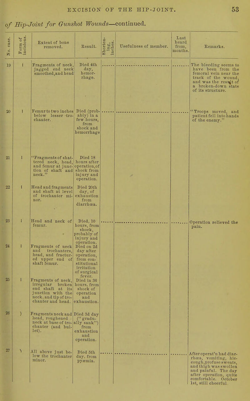 of Hip-Joint for Gunshot Wounds—continued. o o Extent of bono removed. Eesult. ^ CO Usefulness of member. Last hoard from, months. Remarks. Fragments of neck, jagged end neck smoothed,and head Died 4th day, hemor- rhage. Femur to two inches Died (prob below leaser tro- ably) in a chanter. few hours, from shock and hemorrhage 'Fragments of shat- tered neck, head and femur at junc tion of shaft and neck. Head and fragments and shaft at level of trochanter r Head and neck of femur. Fragments of neck and trochanters, head, and fractur- ed upper end of shaft femur. Fragments of neck, irregular broken end shaft at its junction with the neck, and tip of tro- chanter and head. Fragments neck and head, roughened neck at base of tro- chanter (and bul- let). AU above j nst be- low the trochanter minor. Died 18 hours after operation,of shock from injury and operation. Died 20th day, of exhaustion from diarrhoea. Died, 10 hours, from shock, probably of injury and operation. Died on 2d day after operation, from con- stitutional irritation of surgical fever. Died in .36 hours, from shock of operation and exhaustion. Died .Sd day ( gradu- ally sank) from exhaustion and operation. Died 5th day, from pyffimia. The bleeding seems to have been from the femoral vein near the track of the wound, and was the resist of a broken-down state of its structure. ' Troops moved, and patient fell into hands of the enemy. Operation relieved the pain. Aftcroperat'n had diar- rhoja, vomiting, liic- cougli,profuse sweats, aud thigh was swollen and painful. Tlio day after operation, quite comfortable. October 1st, still cheerful.