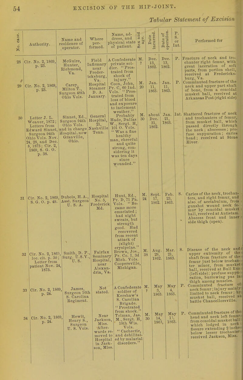 Tabular Statement of Excision Authority. Name and residence of operator. Wlioro per- formed. Name, ad- (g dross, and I j i pliysical state X a\ of patient, m ^ 9 p. -*-> M Date 0 peratl< S. .2 1 or Int. o 1 Performed for 28 29 30 Cir. No. 2,1869, p. 23. Cir. No. 2, 1S69, p. 23. Letter J. L. Weaver, 1872; Letters from Edward Sinnet, Surgeon 94tli Ohio Vols. Nov. 24, 28, and Dec. 8, 1873; Cir. 2, 1869, S. G. 0. p. 38. McGuire, Hunter, Richmond, Va. Carey, Milton T., Surgeon 48th Ohio Vols. Field Infirmary near Freder- icksburg, Va. Hospital Steamer D. A. January. Sinnet, Ed., Surgeon 94th Ohio Vols, and in charge Hospital, now Granville, Ohio. General Hospital, 21, Nashville Tenn. A Confederate private sol- dier. Pros- trated from shock of injury. Coon, John, Pr. C, 60 Ind. Vols. Pros- trated from loss of blood and exposure to inclement weather. Probably Hade, Dallas W., Sergt. H, 101 0. Vols.  Was a fine healthy man, cheerful and quite strong, con- sidering it was ten days since wounded. Dec. 13, 1862. Jan. 1863. Dec. 13, 1862. Jan. 11, 1863. about Jan. 31 Cir. No. 2, 1869, S.G. 0. p. 49. Dubois, H.A., Hospital Asst. Surgeon No. 5, U S. A. Frederick Md. Dec. 31, 1862. 21, 1863. Fracture of neck and tro- chanter right femur with great laceration of soft parts, from portion shell, received at Fredericks- burg, Va. Comminuted fracture of the neck and upper part shaft of bone, from a conoidal musket ball, received at Arkansas Post (right side) Int. Shattered fracture of neck and trochanters of femur, from musket ball, which passed directly through the neck ; abscesses ; pro- fuse suppuration ; caries head; received at Stone Eiver. 32 Cir. No. 2, 1861, loc. cit. p. 50 ; Letter from patient Nov. 24, 1873. Smith, D. P., Surg. U.S.V., U. S. 33 Cir. No. 2, 1869, p. 24. 34 Cir. No. 2, 1869, p. 24. James, Surgeon 16th S. Carolina Eegiment. Hewit, Henry S., Surgeon U. S. Vols. Fairfax Seminary Hospital, near Alexan- dria, Va. Not stated. Near .Jackson, Miss. •After- wards re- moved to Hospital in Jack- son, Miss. Hunt, Ed., Pr. D,71 Pa. Vols. Be- came more emaciated ; had night sweats, but strength good. Had recovered from recent attack of (slight) erysipelas. Brown, Jos., Pr. Co. I, 3d Mich. Vols. Coopersville Michigan. A Confederate soldier of Kershaw's S. Carolina Brigade.  Prostrated from shock. Tolman, Jas. M., Sergt. H, ■ ISth Wis. Vols.  Cachectic, and dobilitat od by malarial disorders. M. 24 Sept. 17, 1862. Feb. 23, 1863. M. 30 Aug. 29, 1862. May 3, 1863. May 1-1, 1863, Mar 21. 1863 May 4, 1863. May 1', 1S63. Caries of the neck, trochan- ters, and right femur, and also of acetabulum, from gunshot wound neck fe- mur by conoidal musket ball, received at Antietam. Abscess front and inner r side thigh (open). S. Disease of the neck audit upper extremity of the - shaft from fracture of the femur just below trochan- ter minor, from musket ball, received at Bull Kuu ; (leftside); profuse snppu- I ration, burrowing pus in thigh among muscles. P. Comminuted fracture nock femur ; injury mainh limited to neck femur; 1'.'' musket ball, received iii ^ battle Chanoellorsville. P. Comminuted fracture of the head and neck left femurii from conoidal musket ball, which lodged in nccK • fissure extending 2incnO!. below lesser trochauter' received Jackson, Ml-ss.