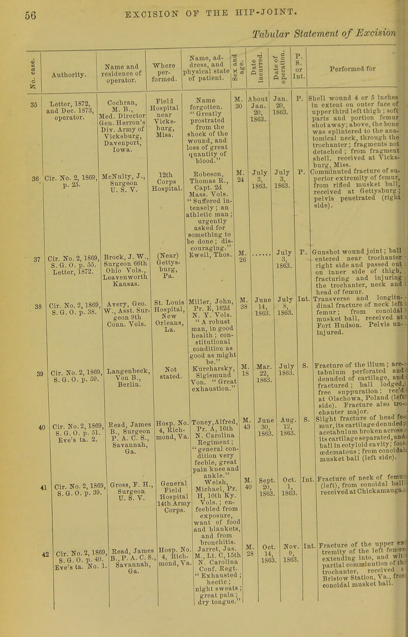 Tabular Statement of Excision Authority. Name and resiilenco of operator. Wliore per- formed. Name, ad- dross, and physical state of patient 35 36 Letter, 1872, and Dec. 1873, operator. Cir. No. 2, 1869, p. 25. 87 88 Cochran, M. B., Med. Director Gen. Horron's Div. Army of Vickshurg, Davenport, Iowa. McNulty, J. Surgeon U. S. Y. Cir. No. 2,1869, S. G. 0. p. 55 Letter, 1872. Cir. No. 2,1869, S.G.O. p. 38. Field Hospital near Vicks- hurg, Miss. 12th Corps Hospital Brock, J. W., Surgeon 66th Ohio Vols., Leavenworth Kansas. Avery, Geo. W., Asst. Sur- geon 9th Conn. Vols 39 40 41 Cir. No. 2,1869, S. G. 0. p. 59 Cir. No. 2,1869, S. G. 0. p. 51. Eve's ta. 2. Cir. No. 2,1869, S.G.O. p. 39 Langenheck, Von B., Berlin. (Near) Gettys- burg, Pa. St. Louis Hospital, New Orleans, La. Not stated. Bead, James Hosp. No B., Surgeon P. A. C. S., Savannah, Ga. Gross, P. H., Surgeon U. S. V. Name forgotten.  Greatly prostrated from the shock of the wound, and loss of great quantity of blood. Eobeson, Thomas R., Capt. 2d Mass. Vols.  Suffered in- tensely ; an athletic man; urgently asked for something to he done ; dis- couraging.' Ewell, Thos Miller, John Pr. E, 162d N. Y. Vols.  A robust man, in good health ; con- stitutional condition as good as might be. Kurcharsky, Sigismund Von.  Great exhaustion. p p. P. s. or Int. Performed for Ahout Jan. 20, 1863. July 3, 1863. Jan. 20, 1863. P. June 1-1, 1863 July 3, 1863. July 3, 1863. July 1863. M. 18 4, Rich- mond, Va. General Field Hospital 14th Army Corps 42 Cir. No. 2,1869, S.G. 0. p. 40. Eve's ta. No. 1. Read, James B^P.A. C.S., Savannah, Ga. Hosp. No, 4, Rich- mond, Va Toney,Alfred Pr. A, 16th N. Carolina Regiment;  general con- dition very feehle, great pain kuee and ankle. Welsh Michael, Pr. H, 10th Ky. Vols. ; en- feehled from exposure, want of food and blankets, and from hronchitis. Jarrot, Jas. M.,Lt. C, 1.5th N. Carolina Conf. Uogt.  Exhausted ; hectic ; night sweats ; groat pain ; dry touguo. Int. Mar. 22, 1863. June 30, 1863. Sept. 20, 1863. Shell wound 4 or 5 inches in extent on outer face of upper third left thigh ; soft parts and portion femur shot away; above, the bone was splintered to the ana- tomical neck, through the trochanter; fragments not detached ; from fragment shell, received at Vicks- hurg, Miss. Comminuted fracture of su- perior extremity of femur, from rifled musket ball, received at Gettysburg; pelvis penetrated (right side). Gunshot wound joint; ball entered near trochanter right side and passed out ; on inner side of thigh, fracturing and injuring the trochanter, neck and i head of femur. Transverse and longitn- • dinal fracture of neck left i femur; from conoidal 1 musket ball, received at i Fort Hudson. Pelvis un- injured. July 1863. Aug. 12, 1863. Oct. 1, 1863. S. Oct. 1863. Fracture of the ilium; ac6-»- tahulum perforated and J denuded of cartilage, andJ fractured; ball lodged,', free suppuration ; rec d i at Olschowa, Poland (left side). Fracture also tro-i chanter major. Slight fracture of head fe-- mur,its cartilage denuded?-- acetabulum broken across.- its cartilage separated,and - hall in cotyloid cavity; foo oedematous; from conoidaU musket ball (left side). Int. Fracture of neck of femn; (left), from conoidal ball- received at Chickamauga.* Nov. p 1863. Int Fracture of the upper ex- trcmitv of the loft fcmn* extending into, and wH: partial comminution ot tn trochanter, roopivod f Bristow Station, Va., froi conoidal musket ball.