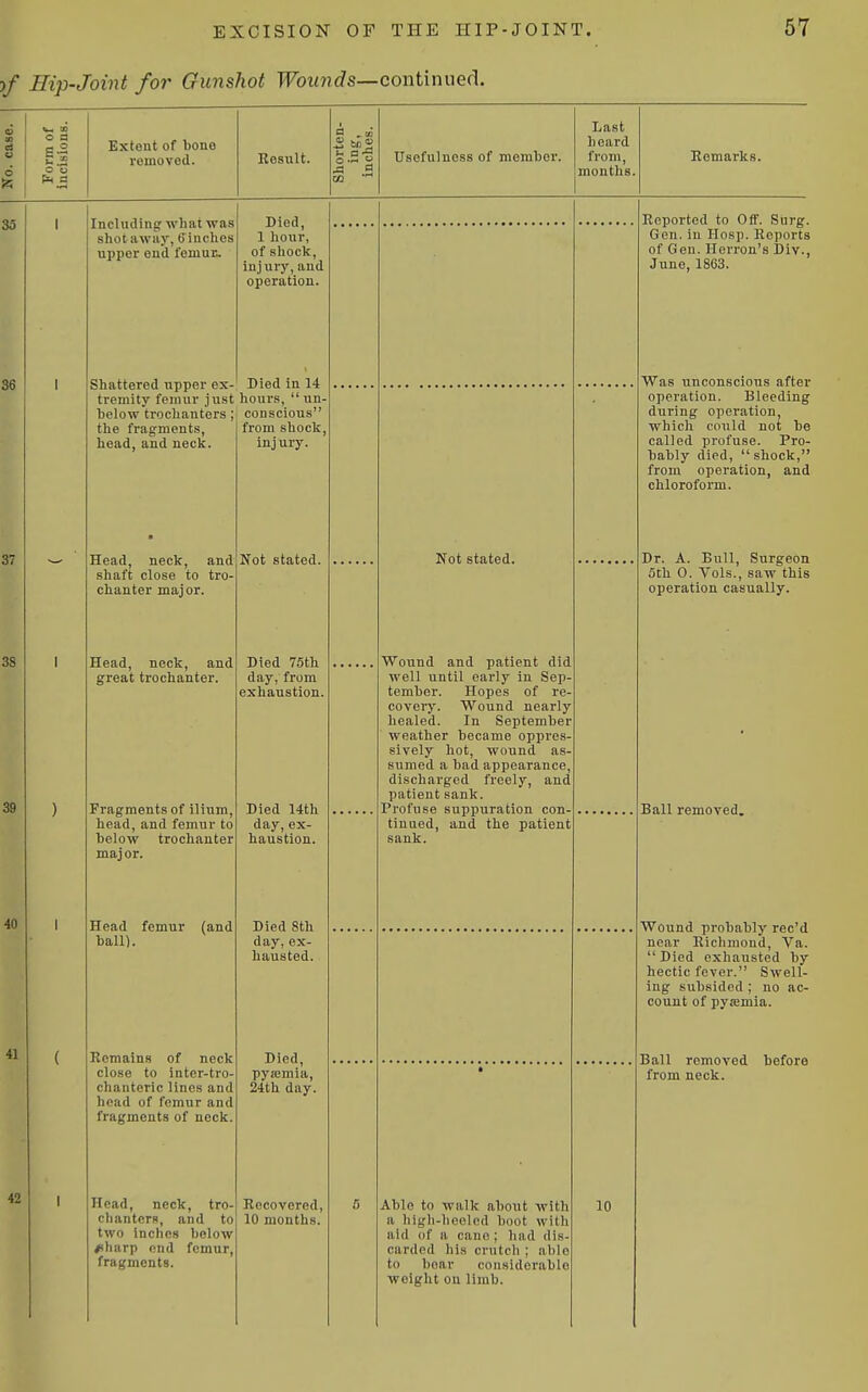 )/ Eip-Joint for Gunshot TFbz«?i7s—continued. a 1 Last m d o a £.2 Extent of bone beard ti removed. EesuU. Xi o TTsofulness of member. from, months. KomarkB. o O u .3 ^ a CO Including what was shot away, finches upper end femur. Died, 1 hour, of sliock, injury, and operation. Shattered upper ex- Died in 14 tremity femur just hours,  un- below trochanters; conscious the fi-agments, from shock, head, and neck. injury. Head, neck, and shaft close to tro- chanter major. Head, neck, and great trochanter. Fragments of ilium, head, and femur to below trochanter major. Head femur (and baU). Remains of neck close to inter-tro- chanteric lines and head of femur and fragments of neck. Head, neck, tro- chanters, and to two inches below /(harp end femur, fragments. Not stated. Died 75th day, from exhaustion. Died 14th day, ex- haustion. Died 8th day, ex- hausted. Died, pyiemia, 24th day. Recovered, 10 months. Not stated. Wound and patient did well until early in Sep tember. Hopes of re coveiy. Wound nearly healed. In September weather became oppres sively hot, wound as sumed a bad appearance, discharged freely, and patient sank. Profuse suppuration con- tinued, and the patient sank. Able to walk about with a higli-heelcd boot with aid of a cane ; had dis- carded his crutch ; able to boar considorablo weight on limb. 10 Reported to Off. Surg. Gen. in Hosp. Reports of Gen. Herron's Div., June, 1863. Was unconscious after operation. Bleeding during operation, which could not be called profuse. Pro- bably died, shock, from operation, and chloroform. Dr. A. Bull, Surgeon 5th 0. Vols., saw this operation casually. Ball removed. Wound probably rec'd near Richmond, Va.  Died exhausted by hectic fever. Swell- ing subsided ; no ac- count of pyjemia. Ball removed before from neck.