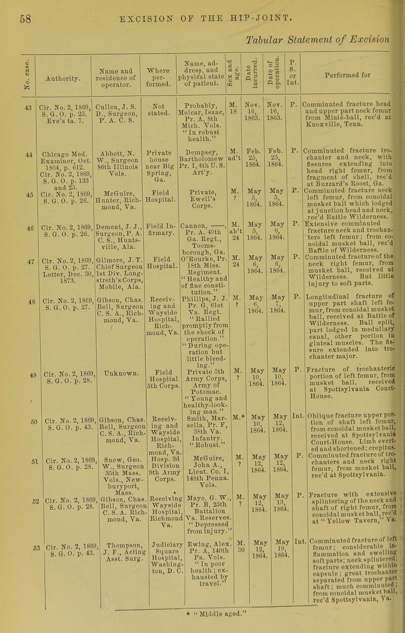 Tabular Statement of Excision o Authority. Name and residence of operator. Where per- formed. Name, ad- dress, and physical state of patient. t3 0 . m fi g A p. P. s. or Int. Performed for 43 44 45 46 47 48 Cir. No. 2,1869, S. G. 0. p. 25. Eve's ta. 7. Chicago Med. Examiner, Oct 1864, p. 612. Cir. No. 2, 1869, S. G. 0. p. 133 and 25. Cir. No. 2, 1869, S. G. 0. p. 26 Cir. No. 2,1869, S. G. 0. p. 26. Cir. No. 2, 1869, S. G. 0. p. 27. Letter, Dec. 30, 187.3. Cir. No. 2, 1869, S. G. 0. p. 27 49 50 Cullen, J. S. D., Surgeon, P. A. C. S. Abhott, N. W., Surgeon 86th Illinois Vols. McGuire, Hunter, Rich- mond, Va. Dement, J. J , Surgeon,?. A. C. S., Hunts- ville, Ala. Gilmore, J.T. Chief Surgeon 1st Div. Long- streth's Corps, Mobile, Ala Gibson, Chas. Bell, Surgeon C. S. A., Rich- mond, Va. Cir. No. 2, 1869, S. G. 0. p. 28. Cir. No. 2, 1869, S. G. 0. p. 43. Unknown. Not stated. Private house near Big Spring, Ga. Field Hospital. Field In- firmary. Field Hospital Receiv- ing and Wayside Hospital, Rich- mond, Va. Field Hospital 5th Corps. Probably, Melcar, Isaac, Pr. A 8th Mich. Vols.  In robust health. Dempsey, Bartholomew Pr. 1,4thU.S. Art'y. Private, Swell's Corps. M. 18 M. ad't 51 Cir. No. 2, 1869, S. G.O. p. 28. 52 Cir. No. 2, 1869, S. G. 0. p. 28. Gibson, Chas. Bell, Surgeon C. S. A., Rich- mond, Va. Snow, Geo. W., Surgeon ,S5th Mass. Vols., New- buryport, Mass. Gibson, Chas Bell, Surgeon C. S. A. Rich mond, Va. 53 Cir. No. 2, 1869, S. G. 0. p. 43. Thompson, J. F., Acting Asst. Surg. Receiv- ing and Wayside Hospital, Rich- mond, Va. Hosp. 3d Division 9th Army Corps. Receiving Wayside Hospital, Richmonc. Va. Judiciary Square Hospital, Washing ton, D. C Cannon, Pr. A. 49th Ga. Regt., Tooms- borough, Ga. O'Rourke, Pr. 18th Miss. Regiment.  Healthy and of fine consti- tution. Phillips, J. J. Pr. G, 61st Va. Regt. Rallied promptly from the shock of operation. ' During ope- ration but little bleed- ing. Private 5th Army Corps, Army of Potomac.  Young and healthy-look- ing man. Smith, Mar- sella, Pr. F, 3Sth Va. Infantry. Robust. M. ab't 24 M. Nov. 1863. Feb. 25, 1864. May 1864. May •5, 1864. May 6, 1864 May 1864. M. M.» McGuire, John A., Lieut. Co. I, 14Sth Penna. Vols. Mayo, G. W. Pr. B, 25th Battalion Va. RoRorvos.  Depressed from Injury. Ewiug, Alex. Pr. A, 140th Pa. Vols. In poor linalth ; ex- hausted by travel. Nov. 16, 1863. Feb. 25, 1864. May 5, 1864. May 1864. May 1864 May 7 1864. M. May 10, 1864. May 10, 1864. May ^\ 1864. May 12, 1864, May 12, 1864. Comminuted fracture head and upper part neck femur from Mini6-ball, rec'd at Knoxville, Tenn. I P. May 10 1864. May 12, 1864. May 12, 1864. May 13, 1864. May If, 1864. Comminuted fracture tro-' chanter and neck, with fissures extending into head right femur, from fragment of shell, rec'd at Buzzard's Roost, Ga. Comminuted fracture neck left femur, from conoidal musket ball which lodged at j unction head and neck, rec'd Battle Wilderness. Extensive comminuted fracture neck and trochan- ters left femur; from co- noidal musket ball, rec'd Battle of Wilderness. Comminuted fracture of the neck right femur, from musket ball, received at Wilderness. But little injury to soft parts. Longitudinal fracture of upper part shaft left fe- mur, from conoidal musket ball, received at Battle of Wilderness. Ball split, part lodged in medullary canal, other portion in gluteal muscles. The fis- sure extended into tro- chanter major. P. Fracture of trochanteric portion of left femur, from musket ball, received at Spottsylvania Court- House. Int. Oblique fracture upper por- tion of shaft loft femur, from conoidal musket hall, received at Spottsylvania Court-House. Limb evert- ed and shortened; crepitns. Comminuted fractureof tro- chanters and neck right femur, from musket ball, rec'd at Spottsylvania. P. Int. Fracture with extensive [ splintering of the neck and I shaft of right femur, from i conoidal musket ball, reed 1 at  Yellow Tavern, Va. Comminuted fracture of left i femur; considerable In- flammation and swelling soft parts; neck splintered; fracture extending within i capsule ; great trochanter separated from npper part shaft; much commiuutea; from conoidal musket ball, rec'd Spottsylvania, Va. »  Middle aged.