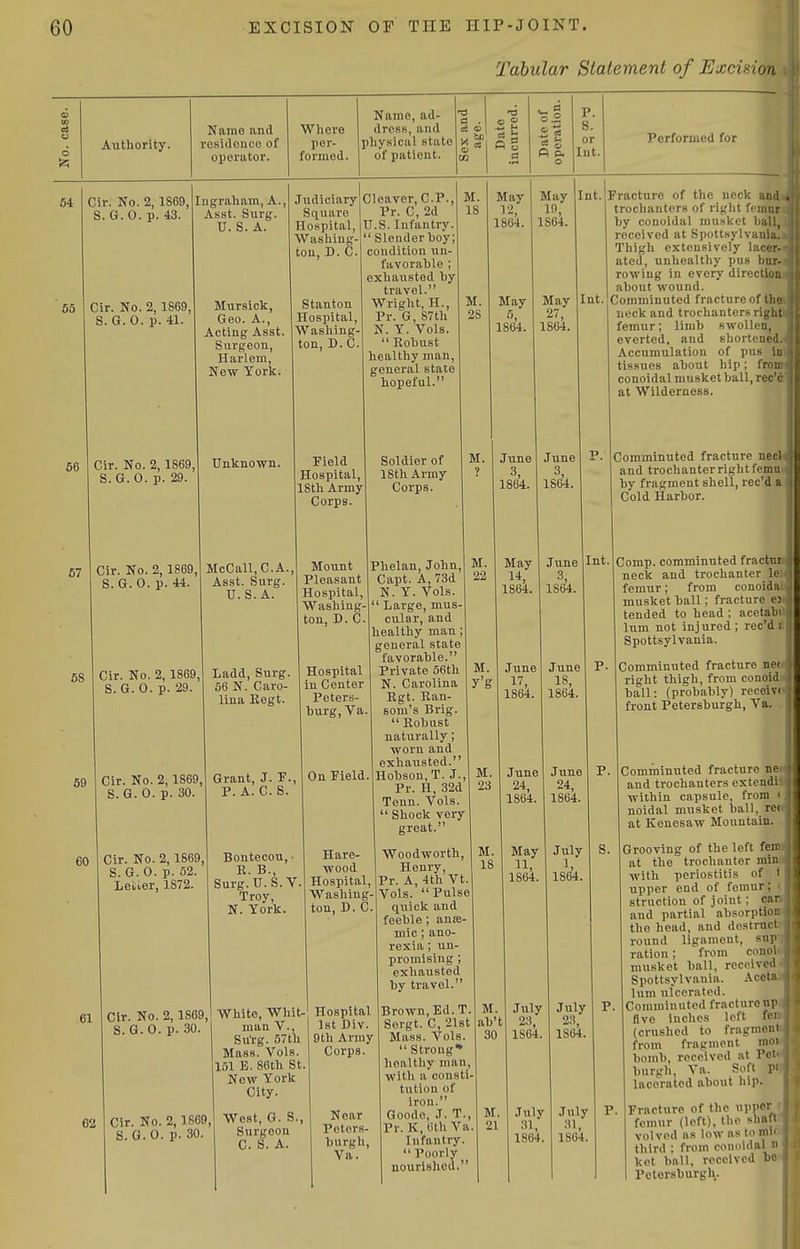 Tabular Statement of Excision o in Authority. Name and rosidcnco of openitor. Where per- formed. Name, ad- dress, and physical state of patient. P p. P. S. or Int. Performed for 54 55 Cir. No. 2,1869, S. G. 0. p. 43. Cir. No. 2,1869, S. G. 0. p. 41. Ingraliam, A., Asst. Surg. U. S. A. Mursiclc, Geo. A., Acting Asst. Surgeon, Harlem, New York. 56 67 Judiciary Square Hospital, Washing- ton, D. C. Stanton Hospital, Washing- ton, D.C. Cleaver, CP., Pr. C, 2d U.S. Infantry.  Slender boy; condition un- favorable ; exhausted by travel. Wright, H., Pr. G, 87th N. Y. Vols.  Robust healthy man, general state hopeful. Cir. No. 2, 1869, S. G. 0. p. 29 Cir. No. 2,1869, S. G. 0. p. 44. Unknown. 6S Cir. No. 2, 1869, S. G.O. p. 29. 59 McCall, C.A. Asst. Surg. U.S.A. Ladd, Surg. 66 N. Caro- lina Eegt. rield Hospital, 18th Army Corps. Mount Pleasant Hospital, Washing- ton, D. C. Hospital in Center Peters- burg, Va. Cir. No. 2,1869, S. G. 0. p. 30. 60 Cir. No. 2, 1869, S. G. 0. p. 52. Letter, 1872. Grant, J. P., P. A. C. S Bontecou, R. B., Surg.U.S.V Troy, N. York. On Field. Soldier of 18th Army Corps. Phelan, John Capt. A, 73d N. Y. Vols.  Large, mus cular, and healthy man general state favorable. Private o6th N. Carolina Rgt. Ran som's Brig.  Robust naturally; worn and exhaiisted. Hobson, T. J., Pr. H, 32d Tenn. Vols.  Shock very great. May 12, 1864. May 1864. May 10, 1864. May 27, 1864. M y'g Int. Int. 61 Hare- wood Hospital, Washing- ton, D. C. 62 Cir. No. 2,1869, S. G.O. p. 30. Cir. No. 2,1869, S. G.O. p. 30 White, Wliit- Hospital man V., Su'rg. 57th Mass. Vols. 151 E. 86th St. New York City. West, G. S., Surgeon C. S. A. 1st Div Dth Army Corps. Near Peters- burgh, Va. Woodworth, Henry, Pr. A, 4th Vt. Vols. Pulse quick and feeble ; anre- mic; ano- rexia ; un- promising ; exhausted by travel. Brown, Ed. T Sergt. C, 21st Mass. Vols.  Strong* healthy man, with a consti- tution of iron. Goodo, J. T., Pr. K, «th Va, Infantry.  Poorly nourished. June 1864. May ^\ 1864. June 17, 1864. June 24, 1864 May 11 1864. June 3, 1864. June 1864. M ab' 30 June p. 18, 1864. Fracture of the neck and trochanters of right femur by conoidal musket hall, received at Spottsylvauia. Thigh extensively lacer- ated, unhealthy pus bur- rowing in every direction about wound. Comminuted fracture of the nock and trochanters right femur; limb swollen, everted, and shortened Accumulation of pus iu tissues about hip; from conoidal musket ball, r at Wilderness. Comminuted fracture nec and trochanterrightfem by fragment shell, rec'd Cold Harbor. Int June 24, 1864. July 1, 1864. Comp. comminuted fractni neck and trochanter Ic femur; from conoida musket ball; fracture ej tended to head ; acetahi lum not injured ; rec'd i Spottsylvauia. Comminuted fracture net right thigh, from conoid ball: (probably) receivi front Petersburgh, Va. S. July 23, 1864, July 31, 1864. July 23 1864. July 31, 1864. Comminuted fracture ne and trochanters extendi within capsule, from ■ noidal musket ball, rc( at Keuesaw Mountain. Grooving of the left frat at the trochanter min with periostitis of ' upper end of femur; struction of joint ; car and partial absorption the head, and destruct round ligament, sup ration; from conoi musket ball, received Spottsylvauia. Accta lum ulcerated. Comminuted fracturoup five inches loft fer (crushed to fragmeni from fragment moi bomb, received at Pet' burgh, Va. Soft v- lacerated about hip. P. Fracture of the upper femur (left), the shaft volvcd as low as to niit third : from conoidal n kot ball, received be Petersburgh.