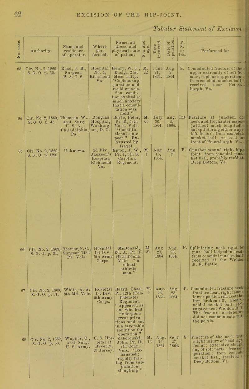 Tabular Statement of Excision Authority. Name and residence of operator. Where per- formed. Name, ad- dress, and physical state of patient. a . CO T3 A p. o p. s. or Int. Performed for 63 64 65 Cir. No. 2, 1869, S.G. 0. p. 52. Cir. No. 2,1869, S. G. 0. p. 45 Cir. No. 2, 1869, S. G. 0. p. 120. Read, J. B., Surgeon P. A. C.S. Thomson, W., Douglas Asst. Surg. Hospital, U. S. A., Washing- Philadelphia,'ton, D.C Pa. Hospital No. 4, Richmond Va. Unlcnown. 3d Div. Jackson's Hospital, Richmond Va. 67 Cir. No. 2,1869, Reamer, P. C, S. G. 0. p. 31. Surgeon 143d Pa. Vols Henry, W. J., Ensign 2lHt Miss. Infty. ' Copious sup- puration and rapid emacia- tion ; condi- tion excited so much anxiety that a consul- tation was held. Boyle, Peter, Pr. D, 59th Mass. Vols.  Constitu- tional state poor. Ex- hausted hy travel. Epton, J. W., Pr. 1, .5th S. Carolina Regiment. Cir. No. 2,1869, White, A. A., S.G.O.p. 31. 8th Md. Vols Cir. No. 2, 1869, S. G. 0. p. 53. Wagner, C, Asst. Surg. U. S. Army. Hospital 1st Div. 5th Army Corps. Hospital 1st Div. 6th Army Corps. M. 60 June 21, 1864. July 30, 1864. Aug. 16, 1864. Aug. 2, 1864. Aug. 5, 1864. Aug. ? U. S. Hos- pital at Beverly, N.Jersey. McDonald, Ed. A., Pr. F 149th Penna. Vols. A robust athletic man. Beard, Chas., Pr. 12th (Con- federate) Regiment. ' Appeared as one who had uudei'gone great priva- tions, and not in a favorable condition for operation. Zaborouski, John, Pr. H, 7th Conn. Vols. Ex- hausted ; rapidly fail- ing from sup- puration ; sloughing. Aug. 2! 1864. Aug 23, 1864 Aug 16, 1864 Int. P. Comminuted fracture of the upper extremity of left fe- mur ; copious suppuration; from conoidal musket ball, received near Peters- burgh, Va. Fracture at junction of neck and trochanter major (without much longitudi- nal splintering either way) left femur; from conoidal musket ball, received in front of Petersburgh, Va. Gunshot wound right hip- joint; from conoidal mus- ket ball, probably rec'd at Deep Bottom, Va. Aug. 23, 1864. Aug. 23, 1864. P. Sept. 27, 1864, S. Splintering neck right fc mur ; hall lodged in head from conoidal musket ball received at the Weldo) R. R. Battle. Comminuted fracture necls fracture head right fcmu! lower portion rim acetabi lum broken off; from c< noidal musket ball, rec' engagement Weldon R. I The fracture acetabului did not communicate wit the pelvis. Fracture of the neck wii slight injury of head rigl femur; extensive slougi ing of soft parts ; free su] puration; from conoid: musket ball, received i Deep Bottom, Va. I