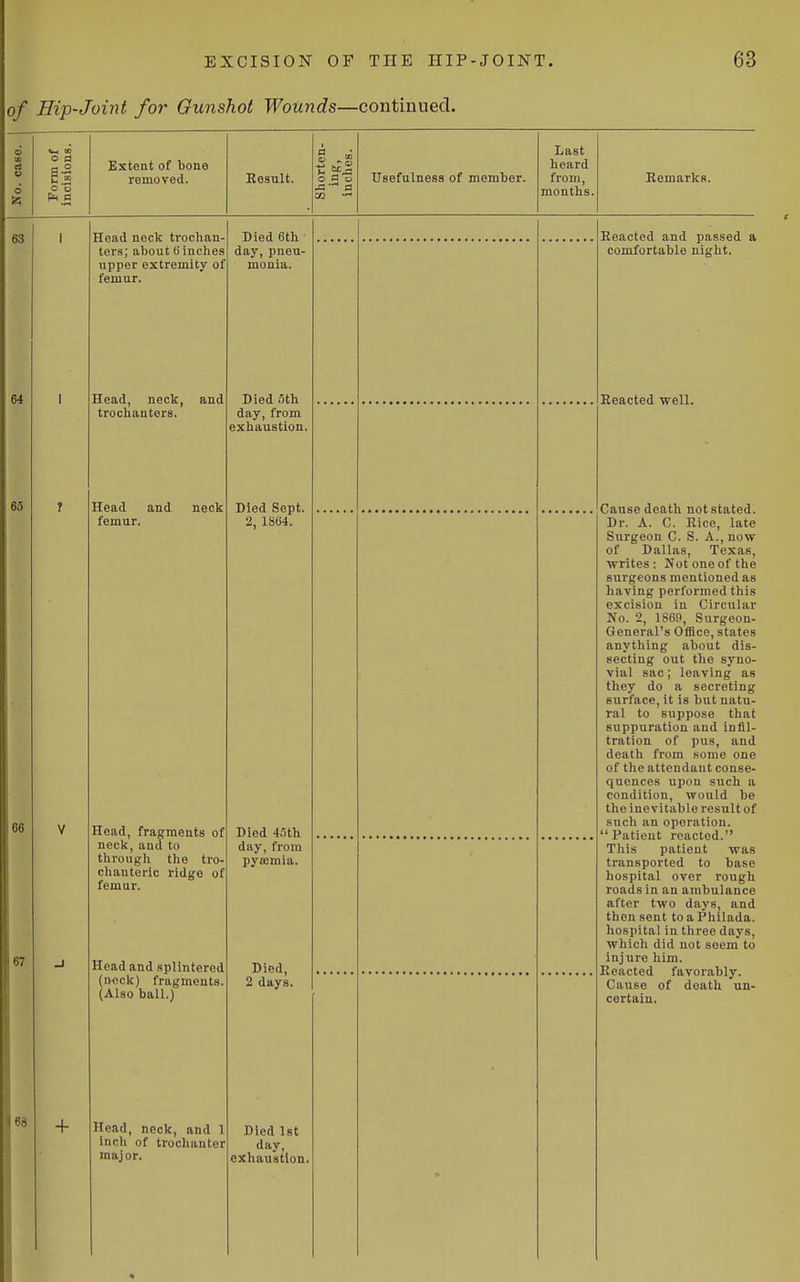 of Hip-Joint for Gunshot Wounds—continued. ^ 00 g.2 S.2 o a a Extent of bono removed. Result. o O a ja- CI 03 Usefulness of member. Last beard from, months. Bemarks. 63 64 65 66 67 + Head neck trochan- ters; about 6 inches upper extremity of femur. Head, neck, trochanters. Head and femur. and neck Head, fragments of neck, and to through the tro- chanteric ridge of femur. Head and splintered (neck) fragments. (Also ball.) Head, neck, and 1 incli of trochanter major. Died 6th day, pneu- monia. Died 5th day, from exhaustion. Died Sept. 2, 1864. Died 4.')th day, from pysemia. Died, 2 days. Died 1st day, exhaustion. Reacted and passed a comfortable night. Reacted well. Cause death not stated. Dr. A. C. Rice, late Surgeon C. S. A., now of Dallas, Texas, writes: Not one of the surgeons mentioned as having performed this excision in Circular No. 2, 1869, Surgeon- General's OfBce, states anything about dis- secting out the syno- vial sac; leaving as they do a secreting surface, it is but natu- ral to suppose that suppuration and infil- tration of pus, and death from some one of the attendant conse- quences upon such a condition, would be the inevitable result of such an operation. Patient reacted. This patient was transported to base hospital over rough roads in an ambulance after two days, and then sent to a Philada. hospital in three days, which did not seem to inj ure him. Reacted favorably. Cause of death un- certain.