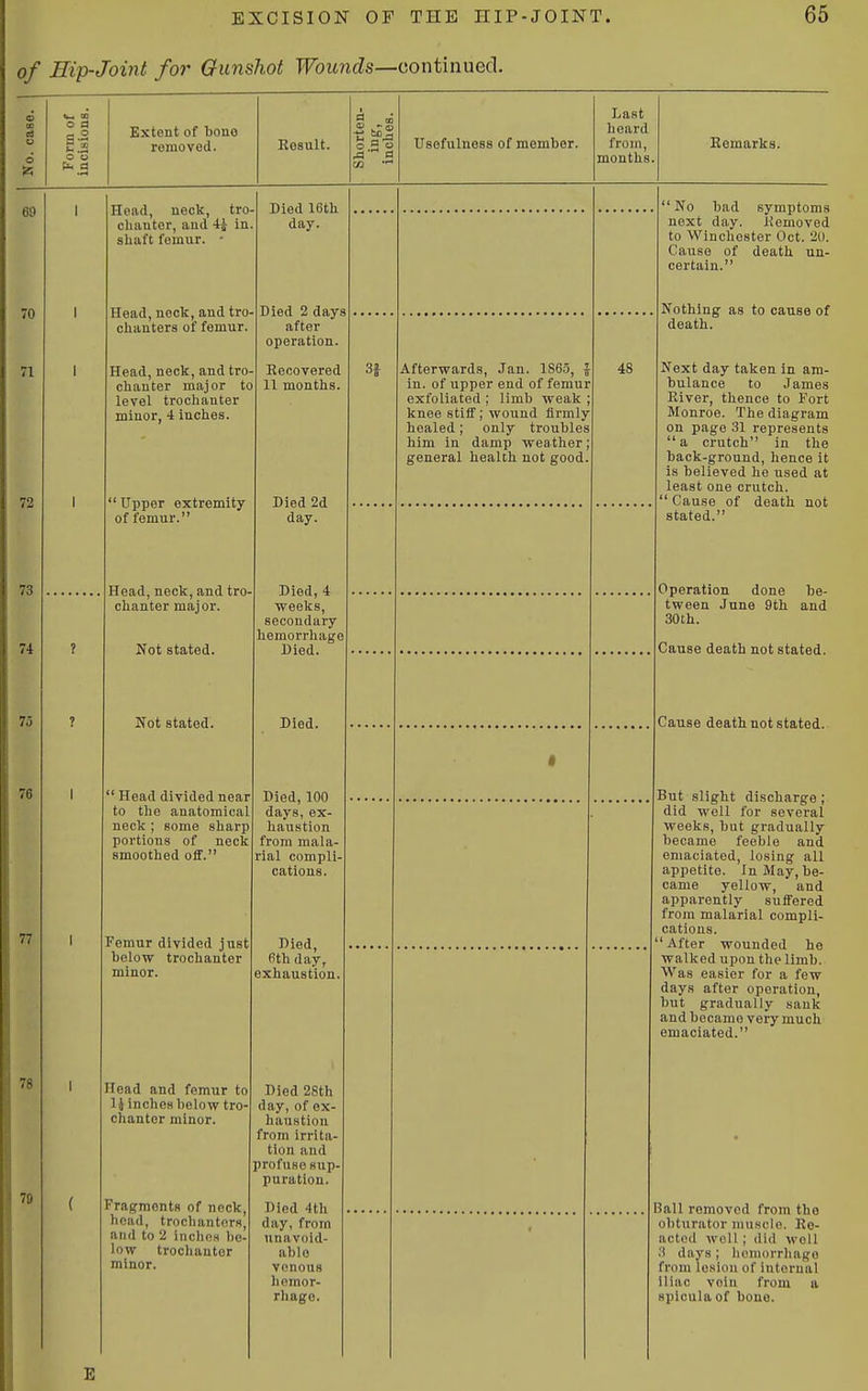 of Eip-Joint for Gunshot Woimds—continued. No. case. Form of incisions. Extent of bono removed. Result. Shorten- inches. Usefulness of member. Last heard from, months Remarks. 69 70 71 72 73 74 75 76 77 78 79 1 1 1 1 Head, neck, tro- chanter, and i\ in. shaft femur. • Head, neck, and tro- chanters 01 femur. Head, neck, and tro- chanter major to level trochanter minor, 4 inches.  Upper extremity of femur. Head, neck, and tro- chanter major. Not stated. Not stated.  Head divided near to the anatomical neck ; some sharp portions of neck smoothed off. Femur divided just below trochanter minor. Head and femur to 1J inches below tro- chanter minor. Fragments of neck, head, trochanters, and to 2 inches bo- low trochanter minor. Died 16th day. Died 2 days after operation. Recovered 11 months. Died 2d day. Died, 4 weeks, secondary hemorrhage Died. Died. Died, 100 days, ex- haustion from mala- rial compli- cations. Died, fith day, exhaustion. Died 28th day, of ex- haustion from irrita- tion and profuse sup- puration. Died 4th day, from unavoid- able venous hnmor- rhago. No bad symptoms next day. Kemoved to Winchester Oct. 20. Cause of death un- certain. Nothing as to cause of death. Next day taken in am- bulance to James River, thence to Fort Monroe. The diagram on page 31 represents a crutch in the back-ground, hence it is believed he used at least one crutch.  Cause of death not stated. Operation done be- tween June 9th and 30th. Cause death not stated. Cause death not stated. But slight discharge; did well for several weeks, but gradually became feeble and emaciated, losing all appetite, in May, be- came yellow, and apparently suffered from malarial compli- cations.  After wounded he walked upon the limb. Was easier for a few days after operation, but gradually sank and became very much emaciated. Ball removed from the obturator muscle. Re- acted well ; did well .1 days; homorrhago from lesion of internal iliac vein from a spicula of bono. Afterwards, Jan. 1S6.5, \ in. of upper end of femui exfoliated ; limb weak knee stiif j wound firmly healed; only troubles him in damp weather general health not good. 48 ? ? 1 1 1 ( 1 • E