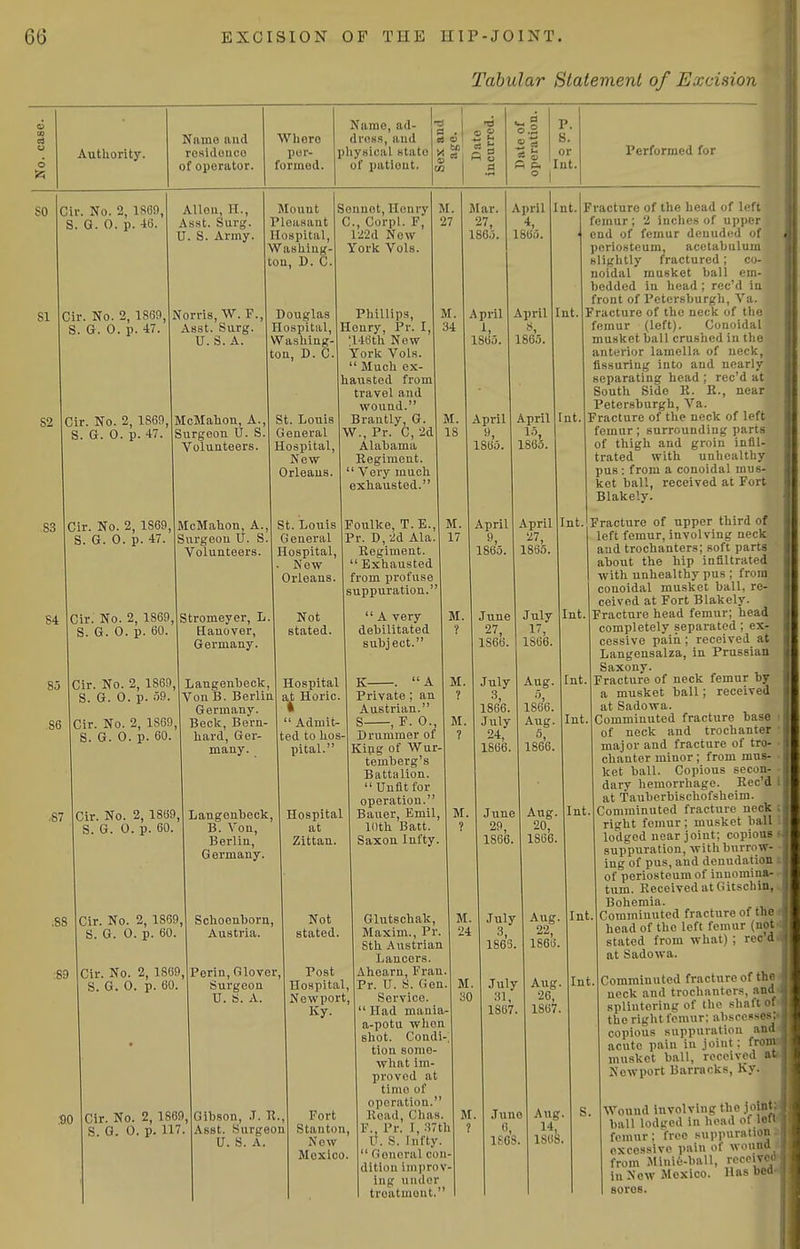 Tabular Statement of Excision o Authority. Name aud residouco of operator. Where per- formed. Name, ad- dross, aud physical state of patient. 03 p. s. or Int. Performed for SO SI 82 Cir. No. 2, 1869, S. G. 0. p. 46. Cir. No. 2, 1869, S. G. 0. p. 47. Cir. No. 2, 186!), S. G. 0. p. 47. Alien, H., Asst. Surg. U. S. Army. Norris,W. F., Asst. Surg U. S. A. McMahon, A., Surgeon U. S Volunteers. Mount Pleasant Hospital, Washing- ton, B. C Sennet, Henry C, Corpl. F, 122d New York Vols. 83 Cir. No. 2, 1869, S. G. 0. p. 47 ton, D. C. St. Louis I General Hospital, New- Orleans. Douglas Phillips, Hospital, Henry, Pr. I Washing! '146th New York Vols. Much ex- hausted from travel and wound. Brantly, G, W., Pr. C, 2d Alabama Eegimont.  Very much exhausted. 84 Cir. No. 2, 1869, S. G. 0. p. 60. 85 .86 .67 McMahon, A., Surgeon U. S. Volunteers. Stromeyer, L. Hanover, Germany. Cir. No. 2, 1869, S. G. 0. p. o9. Cir. No. 2, 1869, S. G. 0. p. 60. St. Louis Foulke, T.E., General Pr. D, 2d Ala. Hospital, Kegiment. Now  Exhausted Orleans. | from profuse suppuration.' Langenbeck Von B. Berlin Germany. Beck, Bern- hard, Ger- many. :89 Cir. No. 2, 1869, S. G. 0. p. 60. Cir. No. 2, 1869, S. G. 0. p. 60. Cir. No. 2, 1869, S. G. 0. p. 60. •90 Langenbeck. B. Von, Berlin, Germany. Schoenborn, Austria. Perin, Glover, Surgeon U. S. A. Not stated. Hospital a^ Horic.  Admit- ted to hos- pital. Hospital at Zittan.  A very debilitated subject. Mar. 27, 186.5. A pril 1860. April lS6o. April 1865. K .  A Private ; an Austrian. S ,F. 0., Drummer of Kiug of Wur- temberg's Battalion. Unfit for operation. Bauer, Emil, lOth Batt. Saxon Infty. April 1865. April 1865. April 15, 1863 April 27, 1865. Int. Int, Int. Cir. No. 2, 1869, S. G. 0. p. 117. Not stated. Post Ky. Gibson, .T. R Asst. Surgeon U. S. A. Glutschak, Maxim., Pr. 8th Austrian Lancers Ahearn, Fran Hospital, iPr. U. S. Gen Newport,] Service. ■' Had mania- a-potu when shot. Condi tion some- what im- proved at time of operation. Fort Head, Chas. Stanton, F., Pr. I, S7th New U. S. Infty. Mexico. Gonoral con- dition improv- ing under treatment. June 27, 1866. July 3, 1866. July 24, 1866. June 29, 1866 July 3, 1863. July 31, 1867. July 17, 1866. Aug. 5, 1866. Aug. 1866. Aug. 20, 1866. Int. Int. Int. Int Int. Juno 6, 1803, Aug. 22 1S66. Aug. 20, 1867. Int. Aug. 14, 1868. Fi-acture of the head of Icf i femur; 2 inches of uppi-: end of femur denuded '.i periosteum, acetabuluni slightly fractured; co- noidal musket ball em- bedded in head; rec'd iu front of Petersburgh, Va. Fracture of the neck of tlj- femur (left). Conoid;; musket ball crushed in the anterior lamella of neck. Assuring into and nearly separating head ; rec'd iit South Side R. K., near Petersburgh, Va. Fracture of the neck of left femur; surrounding parts of thigh and groin infil- trated with unhealthy pus : from a conoidal mus- ket ball, received at Fort Blakely. Fracture of upper third of left femur, involving neck aud trochanters; soft parts about the hip infiltrated with unhealthy pus ; from conoidal musket ball, re- ceived at Fort Blakely. Fracture head femur; head completely separated; ex- cessive pain; received at Langensalza, in Prussian Saxony. Fracture of neck femur by a musket ball; received at Sadowa. Comminuted fracture base of neck and trochanter major and fracture of tro- chanter minor; from mus- ket ball. Copious secon- dary hemorrhage. Rec'd . at Tauberbiscliofsheim. Comminuted fracture neck right femur; musket ball lodged near joint; copious ■ suppuration, with burrow- ing of pus, and denudation of periosteum of innomina- tum. Received at Gitschin, Bohemia. Coramiuuted fracture of the head of the left femur (not stated from what) ; rec d at Sadowa. Int. S. Comminuted fracture of the neck and trochanters, and splintering of the shaft of the right femur: abscesses: copious suppuration and acute pain in joint; from musket ball, received at Newport Barracks, Ky. Wound involving the j ! ' ball lodu'cd iu head ot femur: free suppuration excessive pain of wound from iMini6-ball, reccivec in New Mexico. Has bed sores.