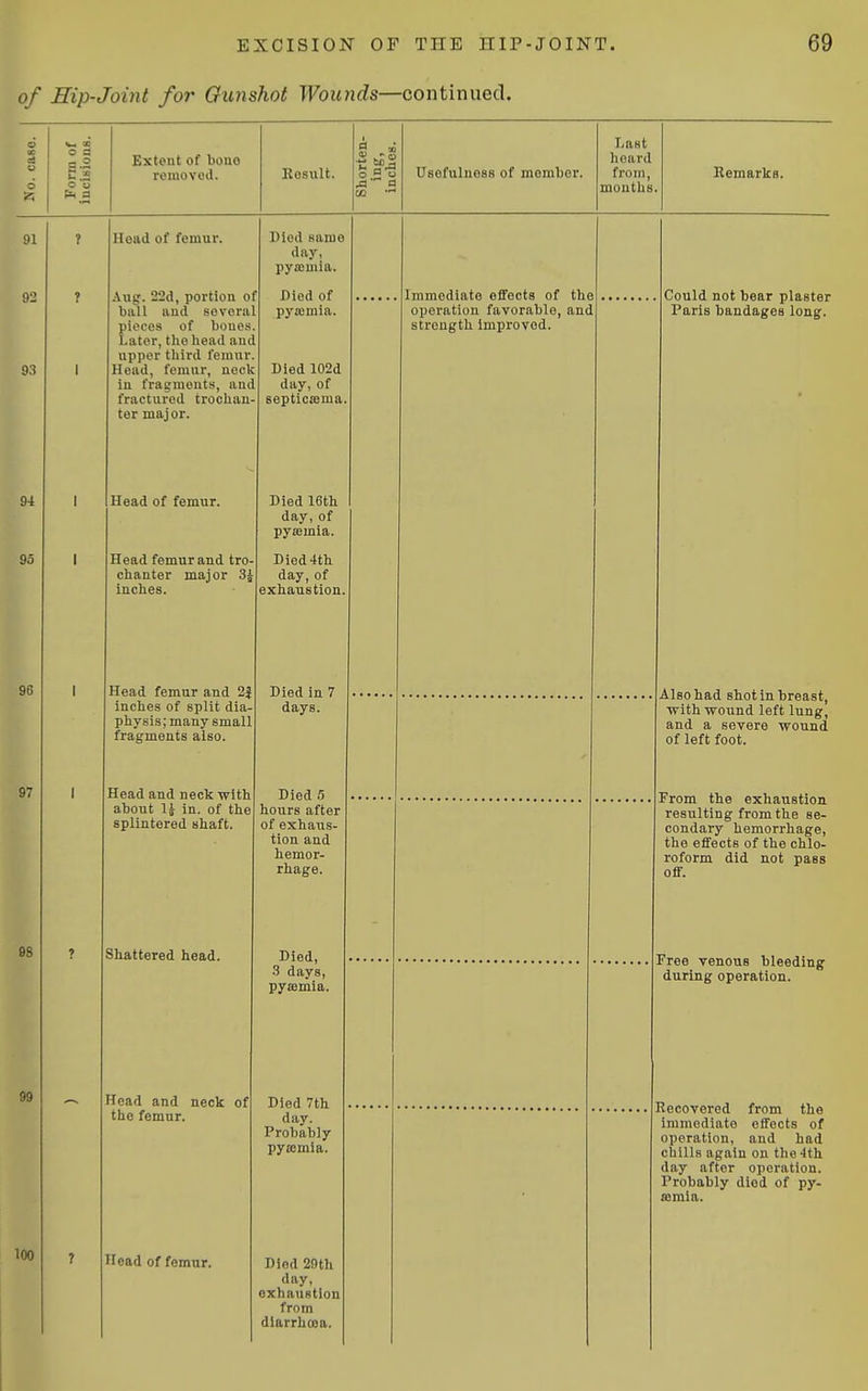 of Eip-Joint for Gunshot Wounds—continued. No. case. V4 « o a o a Kxtont of 1)0110 removed. Result. ^liorten- 1 inche's. Usefulness of member. Last hoard from, mouths Remarks. 91 1 Head of femur. Died samo day, pyaimia. 92 93 1 Aug. 22d, portion o ball and severa' pieces of boues Later, the head auc upper third femur. Head, femur, nock in fragments, and fractured trochan- ter maj or. Died of Immediate effects of the Could not bear plaster Paris bandages long. 1 pyaimia. Died 102d day, of septicfema. operation favorable, anc strength improved. 94 1 Head of femur. Died 16th day,of pyasmia. 95 1 Head femur and tro- chanter major 3^ inches. Died 4th day,of exhaustion. 96 1 Head femur and 2J inches of split dia- physi.s; many small fragments also. Died in 7 Also had shot in breast, with wound left lung, and a severe wound of left foot. days. 97 1 1 Head and neck with Died 5 From the exhaustion resulting from the se- condary hemorrhage, the effects of the chlo- roform did not pass off. about Ij in. of the splintered shaft. hours after of exhaus- tion and hemor- rhage. 08 ? Shattered head. Died, 3 days, pyffimia. Free venous bleeding during operation. 99 Head and neck of Died 7th ivccovereu irom ine immediate effects of operation, and had chills again on the 4th day after operation. Probably died of py- asmia. the femur. day. Probably pya;mia. 100 7 Head of femur. Died 20th day, exhaustion from diarrhoea.