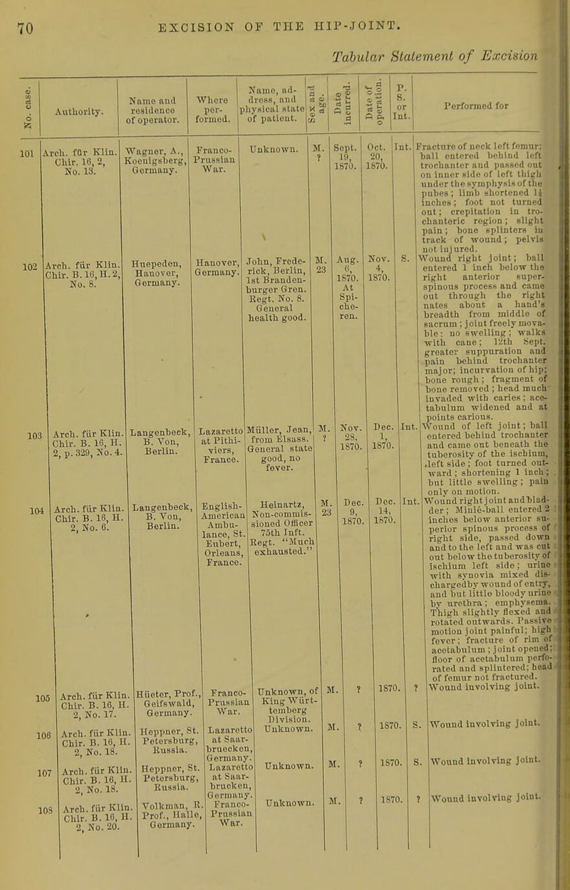 Tabular Statement of Excision o Authority. Name and residence of operator. Name, ad- Whoro dross, and por- pliysical state formed. of patient V. s. or Int. Performed for 101 Arch, far Klin. Ghir. 16, 2, No. 13. 102 Wagner, A., Kocnigshcrg, Germany. Franco- PrusRian War. Arch, fur Klin. Chir. B.16,H.2, No. 8. Huepeden, Hanovor, G ermany. 103 Arch, fiir Klin Chir. B. 16, H. 2, p. 329, No. 4. Unknown. Sept. 19, 1870. Oct. 20, 1870. Hanover, Germany. 104 Arch, fiir Klin. Chir. B. 16, H. 2, No. 6. Langenheck, B. Von, Berlin. Langenheck, B. Von, Berlin. .Tohn, Frede- rick, Berlin, Ist Branden- hurgor Gren. Eegt. No. 8. General health good. Aug. 6, 1870. At Spi- che- ren. Nov. 4, 1870. Lazaretto at Pithi- viers, France. Miiller, Jean, M. from Elsass. General state good, no fever. English- Heinartz, American Non-commis- iVmhu- I sioned Officer lance, St. Euhert, Orleans, France. 75th Inft Regt. Much exhausted. Nov. 28, 1870. Dec. 9, 1870. Dec. 1, 1870, Dec. 1-i, 1870. 105 106 107 103 Arch, fiir Klin. Chir. B. 16, II. 2, No. 17. Arch, fiir Klin. Chir. B. 16, H. 2, No. 18. Arch, fiir Klin. Chir. B. 16, H. 2, No. 18. Arch, fiir Klin. Chir. B. 16, H. 2, No. 20. Hiietor, Prof., Goifswald, Germany. Heppner, St. Potershurg, Russia. Heppner, St. Potershurg, Russia. Volkman, R. Prof., Halle, Germany. Franco- Prussian War. Lazaretto at Saar- hruocken, Germany. Lazaretto at Saar- hruokon, Germany. Franco- Prussian War. Unknown, of King Wiirt- temherg Division. Unknown. Unknown. Unknown. M. M. M. M, 1870. Int.'Fracture of neck left femur: hall entered behind lolt trochanter and passed out on inner side of left lliitjli under the symphysis of tli puhes ; limh shortened 1 inches; foot not tumod out; crepitation in tro- chanteric region ; slight pain; hone splinters in track of wound; pelvis not iuj ured. Wound right joint; hall entered 1 inch helow the right anterior super- spinous process and came out through the right nates about a hand's breadth from middle of sacrum ; j oiut freely mova- ble: no swelling; walks with cane; It^th Sept. greater suppuration and pain behind trochanter major; incurvation of hip; bone rough ; fragment of bone removed ; head much' invaded with caries; ace- tabulum widened and at points carious. Int. Wound of left joint; ball entered behind trochanter and came out beneath the tuberosity of the ischium, .left side ;' foot turned out- ward ; shortening 1 inch; but little swelling; pain only on motion. Int. Wound right joint andhlad- der ; Miuie-'ball entered 2 inches below anterior su- perior spinous process of right side, passed down and to the left and was cut out below tho tuberosity of ischium left side; urine with synovia mixed dis- chargedby wound of entry, and but little bloody urine by urethra; emphysema. Thigh slightly flexed and rotated outwards. Passive motion joint painful; high fever; fracture of rim of acetabulum ; joint opened: floor of acetabulum perfo- rated and splintered; head of femur not fractured. ? Wound involving joint. 1870. S. Wound involving joint. 1870. 1870. Wound Involving joint. Wound involving joint.