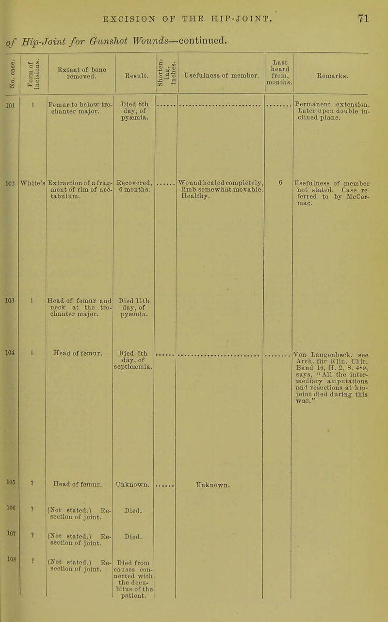 of Hip-Joint for Gunshot Wounds—continued. Extent of bone romovod. Hosult. be; Usefulness of member. Last board from, mouths, Remarks. 101 102 ■White's Extraction of a frag, ment of rim of ace^ tabulum. 103 104 10.5 105 107 108 Fomnr to below tra chanter major. Head of femur and neck at the . tro- chanter major. Head of femur. Head of femur. (Not stated.) Re- section of Joint. (Not stated.) Re- section of joint. (Not stated.) Re- section of joint. Died 8tb day, of pyajmia. Recovered, 6 months. Died lltb day,of pysemia. Died 6th day, of septicsomia. Unknown. Died. Died. Died from causes con- nected with the decu- bitus of the patient. Wound healed completely limb somewhat movable. Healthy. Unknown. Permanent extension. Later upon double in- clined plane. Usefulness of member not stated. Case re- ferred to by McCor- mac. Von Langenbeck, see Arch, fiir Klin. Chir. Band 16, II. 2, S. 4S9, says, All the inter- mediary amputations and resections at hip- joint died during this war.