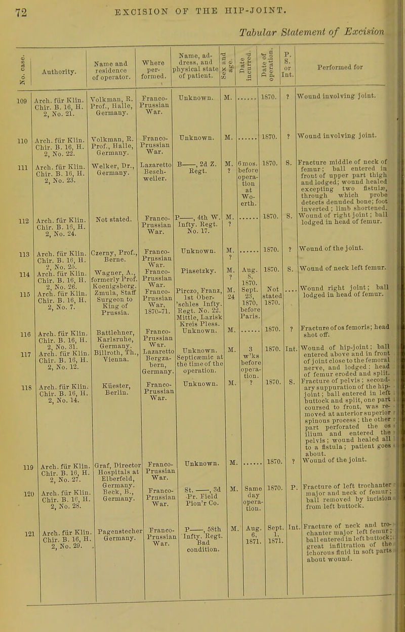 Tabular Statement of Excision Authority. Naino and reHidenco of opoiator. Whoro por- forniod. Name, ad- dress, and physical state of patient. p. S. or Int. Performed for 109 110 111 112 113 114 115 116 117 118 Arch, fiir Klin. Chlr. B. 16, H. 2, No. 21. Arch, fiir Klin. Chir. B. 16, H. 2, No. 22. Arch, fiir Klin. Chir. B. 16, H. 2. No. 23. Arch, fiir Klin. Chir. B. 16, H. 2. No. 24. Arch, fiir Klin. Chir. B. 16, H. 2, No. 20. Arch, fiiv Klin. Chir. B. 16, H. 2, No. 26. Arch, fiir Klin. Chir. B. 16, H. 2. No. 7. Arch, fiir Klin. Chir. B. 16, H. 2, No. .31. Arch, fiir Klin. Chir. B. 16, H. 2, No. 12. Arch, fiir Klin. Chir. B. 16, H. 2. No. 14. Volkman, R. Prof., Halle, Germany. Volkman, R. Prof., Halle, Germany. Welker, Dr., Germany. Not stated. Czerny, Prof., Berne. Wagner, A., formerly Prof. Koenigsborg. Zmula, Stalf Surgeon to King of Prussia. Battlehner, Karlsruhe, Germany. Billroth, Th. Vienna. Kiiester, Berlin. Franco- Prussian War. Franco- Prussian War. Lazaretto Besch- weiler Franco Prussian War. Franco- Prussian War. Franco- Prussian War. Franco- Prussian War, 1S70-71. 119 120 121 Arch, fiir Klin. Graf, Director Chir. B. 16, H. 2, No. 27. Arch, fiir Klin. Chir. B. 10, H. 2, No. 28. Arch, fiir Klin. Chir. B. 16, H. 2, No. 29. Franco- Prussian War. Lazaretto Bergza- tern, Germany. Franco- Prussian War. Unknown. Unknown. , 2d Z. Regt. P , 4th W. Infty. Regt. No. 17. Unknown. Piasetzky. Pirczo, Franz, 1st Ober- 'schles Infty. Regt. No. 22. Mittle, Lazisk Kreis Pless. Unknown. M. M. M. moH. before opera tion at Wo- erth. Unknown. Septiccemic at the time of the operation. Unknown. 1870. 1870. 1870. M. M. Hospitals at Elberfeld, Germany. Beck, B., Germany. Pagenstocher Germany. Franco- Prussian War. Franco- Prussian War. Franco- Prussian War. Unknown. St. , 3d ■Pr. Field Pion'r Co. P , 6Sth Infty. Regt. Bad condition. Aug. 8, 1870. Sept. 23, 1870, before Paris. 1870. S. 3 w'ks before opera- tion. ? 1870. 1870. Not stated 1870 1870. 1870. 1870. S. M. M. M. Same day opera- tion. Aug. 6, 1871. 1870. 1870. Sept. 1, 1S71. Wound involving joint. Wound involving joint. Fracture middle of neck of femur; ball entered in front of upper part thigh and lodged; wound healed excepting two flstulje, through which probe detects denuded bone; foot inverted ; limb shortened. Wound of right joint; ball lodged in head of femur. Wound of the joint. Wound of neck left femur. Wound right joint; ball lodged in head of femur. Fracture of os femoris; head shot off. Int. Wound of hip-joint; ball entered above and in front of j oint close to the femoral nerve, and lodged : head of femur eroded and split. Fracture of pelvis ; second- ary suppuration of the hip- joint ; ball entered in left buttock and split, one part coursed to front, was re- moved at anterior superior spinous process ; the other part perforated the os ilium and entered the pelvis ; wound healed all to a fistula; patient goes about. Wound of the joint. Fracture of left trochanter major and neck of femur; ball removed by incision from left buttock. Int. Fracture of neck and tro- chanter major left femur; ball entered in loft buttock: great infiltration of the ichorous fluid in soft parts about wound. 1