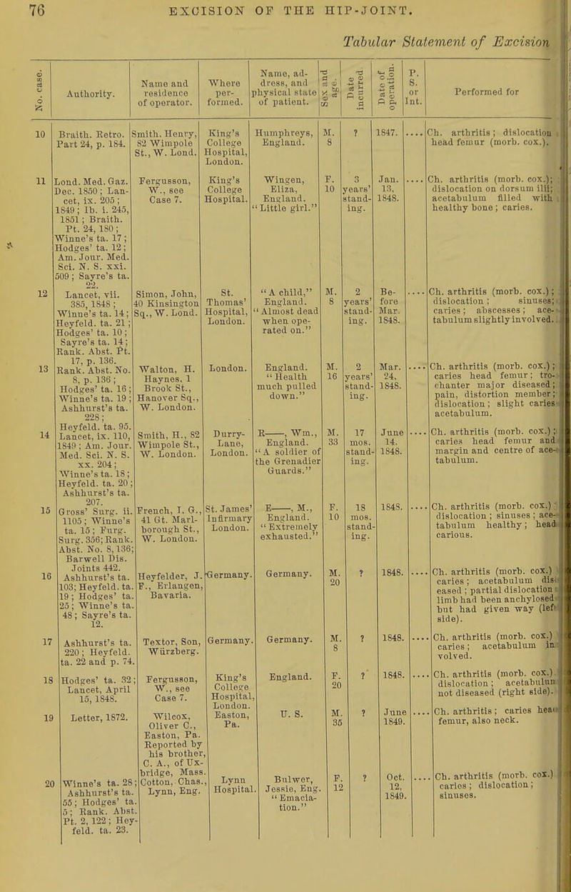 Tabular Statement of Excisioii o Autliority. Name and vesldenco of operator. Where per- formed. Name, ad- ^ dress, and o | *i physical stale * of patieat. CO P p. P. S. or Int. Performed for 10 11 12 Braith. Retro. Part 24, p. 18-1. Smith, Henry, 82 Wirapolo St., W. Loud. 13 14 15 16 17 18 19 Lend. Med. Gaz. Dec. 1850; Lan- cet, ix. 205; 1849 ; lb. i. 245, 1851; Braith. Pt. 24, ISO; Winne's ta. 17; Hodges' ta. 12; Am. Jour. Med. Set. N. S. xxi. 509; Sayre's ta 22. Lancet, vii. 385, 1848 ; Winne's ta. 14; Heyfeld. ta. 21 ; Hodges' ta. 10; Sayre's ta. 14; Rank. Ahst. Pt. 17, p. 136. Rank. Abst. No. 8, p. 136 ; Hodges' ta. 16; Winne's ta. 19 Ashhurst's ta. 228; Heyfeld. ta. 95. Lancet, ix. 110, 1849 : Am. Jour. Med. Sci. N. 8. XX. 204; Winne's ta. 18; Heyfeld. ta. 20; Ashhurst's ta. 207. Gross' Surg. ii. 1105; Winne's ta. 15; Furg. Surg. 356; Rank. Abst. No. 8,136; Barwell Dis. Joints 442. Ashhurst's ta. 103; Heyfeld. ta 19; Hodges' ta 25; Winne's ta. 48; Sayre's ta. 12. Ashhurst's ta. 220; Heyfeld. ta. 22 and p. 74. Hodges' ta. 32; Lancet, April 15, 1848. Letter, 1872. Fergusson, W., see Case 7. King's College Hospital, London. King's College Hospital. 20 Simon, John, 40 Kinsington Sq., W. Lend. Walton, H. Haynes, 1 Brook St., Hanover Sq., W. London. Smith, H., 82 Wlmpole St., W. London. French, I. G., 41 Gt. Marl- borough St., W. London. Heyfelder, J, F., Erlangen. Bavaria. Textor, Son, Wiirzberg. Fergusson, W., see Case 7. Humphreys, England. Wingen, Eliza, England. 'Little girl.' Winne's ta. 28; Ashhurst's ta. 55; Hodges' ta. 5 ; Rank. Abst. Pt. 2, 122 ; Hey- feld. ta. 23. Wilcox, Oliver C, Easton, Pa. Reported by his brother, C. A., of Ux- bridge, Mass. Cotton, Chas., Lynn, Eng. St. Thomas' Hospital, London. London. Durry- Lane, London. St. James' Infirmary London Germany. Germany. King's College Hospital London. Easton, Pa. 3 years' stand- ing.  A child, England. ■ Almost dead when ope- rated on. England.  Health much pulled down. R , Wm England. A soldier of the Grenadier Guards. E , M., England.  Extremely exhausted. Germany. Germany. England. M. Lynn Hospital. U. S. Bulwer, Jessie, Eng.  Emacia- tion. M. 1847. Jan. 13, 1848. years stand- ing. years' stand- 17 mos. stand- ing. 18 mos. stand- ing. Be- fore Mar. 1848. Mar. 24, 1848. June 14. 1848. 1848. 1848. 1848. 1848. June 1849. Oct. 12, 1849. Ch. arthritis ; disIocatioB i head femur (morb. cox.)^ Ch. arthritis (morb. cox.); dislocation on dorsum ilil; acetabulum filled with healthy bone; caries. Ch. arthritis (morb. cox.); dislocation; sinuses; caries; abscesses; ace- tabulum slightly involved. Ch. arthritis (morb. cox.); caries head femur; tro- chanter major diseased; pain, distortion member; dislocation; slight caries acetabulum. Ch. arthritis (morb. cox.); carie.s head femur and margin and centre of ace- tabulum. Ch. arthritis (morb. cox.); dislocation ; sinuses ; ace- tabulum healthy; head carious. Ch. arthritis (morb. cox.) caries; acetabulum dis eased ; partial dislocation limb had been anohylosed but had given way (lef' side). Ch. arthritis (morb. cox.) caries; acetabulum in volved. Ch. arthritis (morb. cox.) dislocation; acetabulnii not diseased (right side). Ch. arthritis ; carles heai femur, also neck. Ch. arthritis (morb. coX.) caries ; dislocation; sinuses.