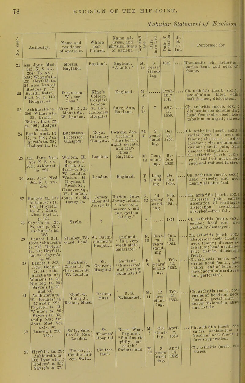 Tabular Statement of Excinion Authority. Nfttne and residence of operator. Where per- formed. Name, ad- dress, aud physical state of patient. P P. o P. S. or Int. Performed for 21 22 23 24 Am. .lour. Mod. Sci. N. S. XX. 204; Ih. xxi. 509; Winue's ta. 2s; Heyl'eld. ta. 24; also, Lancet; Hodges, p. 97. Braith. lletro., Part 20, p. 112 ; Hodges, 51. Ashhurst's ta. 20(3; Winne's ta. 20 ; Braith. Eetro., Part 22, p. 196; Hodges' ta. 119. Rank. Abst. Pt 17, p. 148; Ash hurst's ta. 38; Hodges' ta. IS. 25 26 27 28 29 Am. Jour. Med Sci. N. S. XX 204; Ashhurst's ta. 229. Am. Jour. Med Sci. N. S. XX. 204. Morris, England. Fergusson, W.; see Case 7. Skey.E. C.,24 Mount St., W. London Buchanan, Professor, Glasgow. 30 31 32 Hodges' ta. 131 Ashhurst's ta. 1:34; Heyfeld. ta. 27 ; Kank. Ahst. Part 17, I p. 151. Sayre's ta. No. 2a, aud p. 537 ; Ashhurst's ta. 185. Lancet, i. 301, 1852; Ashhurst's ta. 213; Hodges' ta. .50; Heyfeld. ta. 96; Sayre's ta. 28. Lancet, i. 303, 1S52 ; Hodges' ta. 14; Ash- hurst's ta. 97; Winne's ta. 25, Heyfold. ta. 26; Sayre's ta. 29 aud 537. Ashhurst's ta. 29 ; Hodges' ta. 17 and p. 92 ; Heyfeld. ta. 31; Winne's ta. 26; Sayre's ta. .32, and p. •'■jSS; Am. Jour. Med. Sci xxiv. 90. Lancet, i. 228, 1853. Walton, H. Haynes, 1 Brook St., Hanover Sq. W. London. Walton, H. Haynes, 1 Brook St., Hanover Sq. W. London. Jones, G. M Jersey Is. England, King's College Hospital, Loudon. St. Bar- tholomew Hospital. Royal Infirmary Glasgow. London. London. England.  A tailor. England. Sugg, Ann, England. Downie, Jas., Scotland.  Has hectic, night sweats, and diar- rhoia. England. England. Jersey Hospital, Jersey Is M. 18 F. 13 6 years' stand- ing. years' stand- Long stand ing. Burton, Jane, Jersey Island. ' Anorexia, nausea vomit- ing, system failing. 33 Sayle. Stanley, Ed- ward, Loud. Hawkins, Cajsar H., 26 Grosvenor St. W. London. Bigelow, Henry J., Boston, Mass Solly, Sam., Saville Row, London. 1849. Prob- ably 1S49. Aug. 17, 1850. Dec. 23, 1850. Be- fore 1850. Long stand- ing. 14 years stand- ing. St. Barth- olomew's Hospital. St. George's Hospital Boston, Mass. England.  In a very weak state ; emaciated. England.  Emaciated aud greatly exhausted. U. S. Exhausted. Seve- ral years' stand- ing. years Be- fore 1850. Feb. 19, 1851. 1851. Jan. 24, 1852. Feb 12, stand- 1852 ing Heyfeld. ta. 28: Ashhurst's ta. 100; Lyon's ta. 1; Hodges' ta. 95; Sayre's ta. 27. Heuser, J., Hombiechti- con, Switz. St. Thomas' Hospital Switzer- land. 12 mos stand- ing B , Wm., England.  Sinking ra- pidly ; has cough. Switzerland. Old April stand- ing. 1852 Feb 21, 1852 S years' stand- ing. April 18, 1852 Rheumatic ch. arthritii; caries head and neck of femur. Ch. arthritis (morb. cox.J; acetabulum filled with soft tissues; dislocation. Ch. arthritis (morb. cox.); dislocation on dorsum ilii; head femur absorbed ; ace- tabulum enlarged; caries. Ch. arthritis (morb. cox.) caries head and neck oi femur ; abscesses ; no dis location; rim acetabulun carious; acute pain, fron disease; idiopathic. Ch. arthritis (morb. cox.) part head lost; neck short ened and reduced in size. Ch. arthritis (morb. cox.) head entirely, and nec nearly all absorbed. Ch. arthritis (morb. eoS.) abscesses ; pain ; caricf ulceration of cartilaget dislocation; acetabulu; absorbed—from fall. Ch. arthritis (morb. cox. caries; head and net partially destroyed. Ch. arthritis (morb. cox. abscesses ; caries head ai neck femur; disease ac tabulum; head not disloc ted; fistula! dischargi freely. Ch. arthritis (morb. cox. caries head femur; dis cation ; end of femur so ened; acetabulum diseas and perforated. Ch. arthritis (morb. cox caries of head aud ueck femur; acetabulum ( eased; dislocation, absc and flstulse. Ch. arthritis (morb. coJ caries acetabulum i head and neck femur ;i fuse suppuration. Ch. arthritis (morb. co: caries.